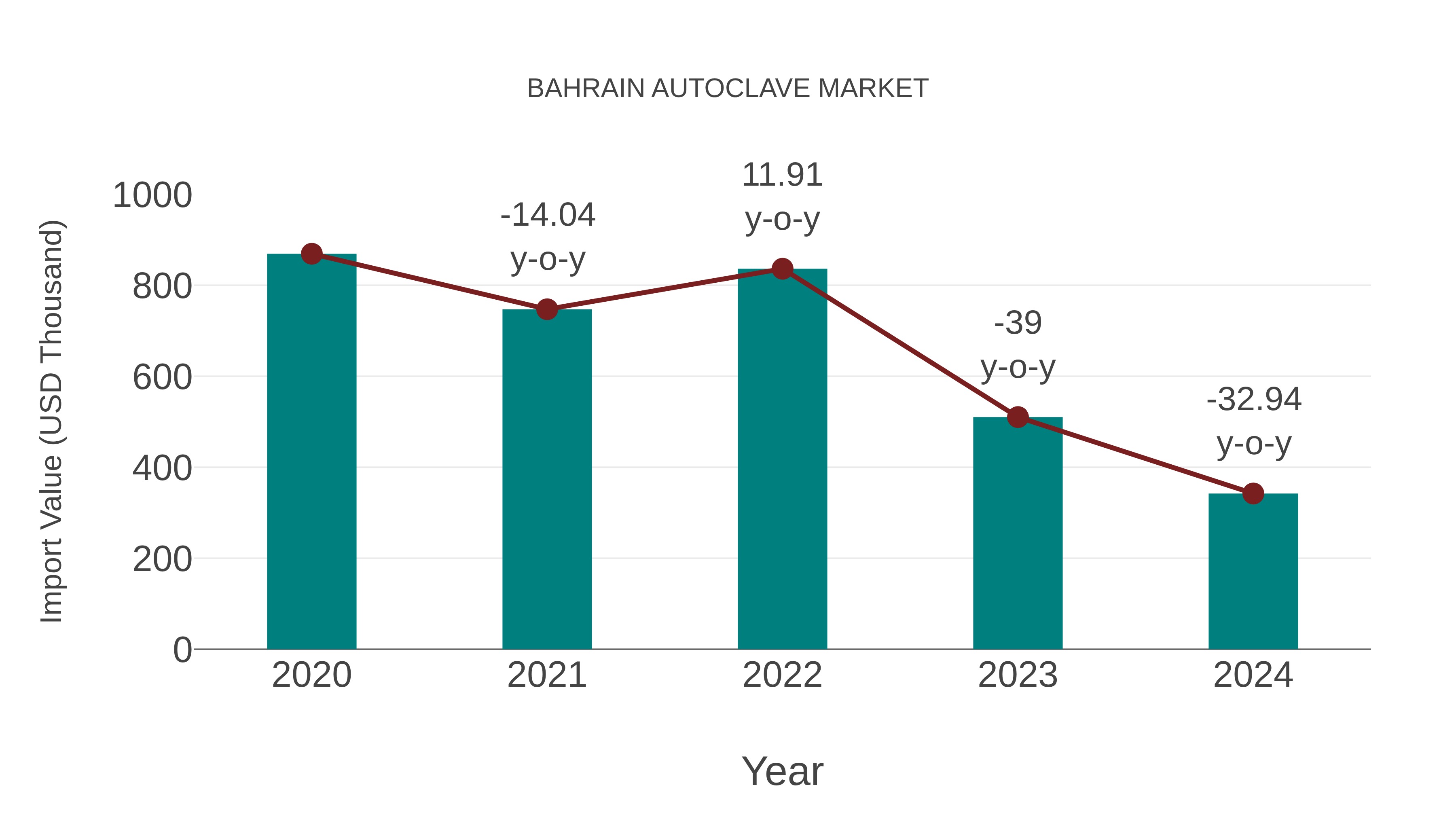  Bahrain Autoclave Market: Import Trend Analysis
