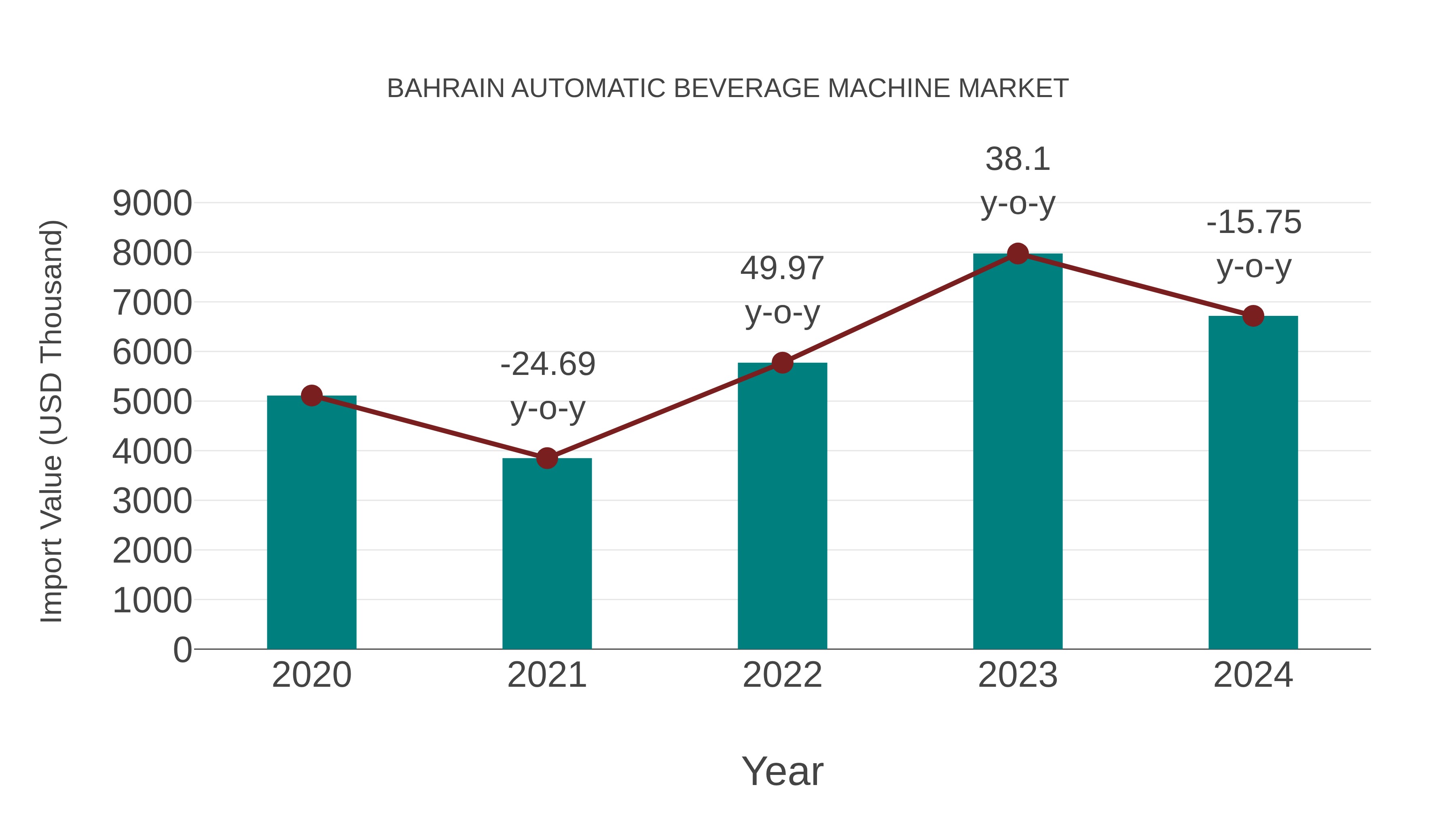  Bahrain Automatic Beverage Machine Market: Import Trend Analysis