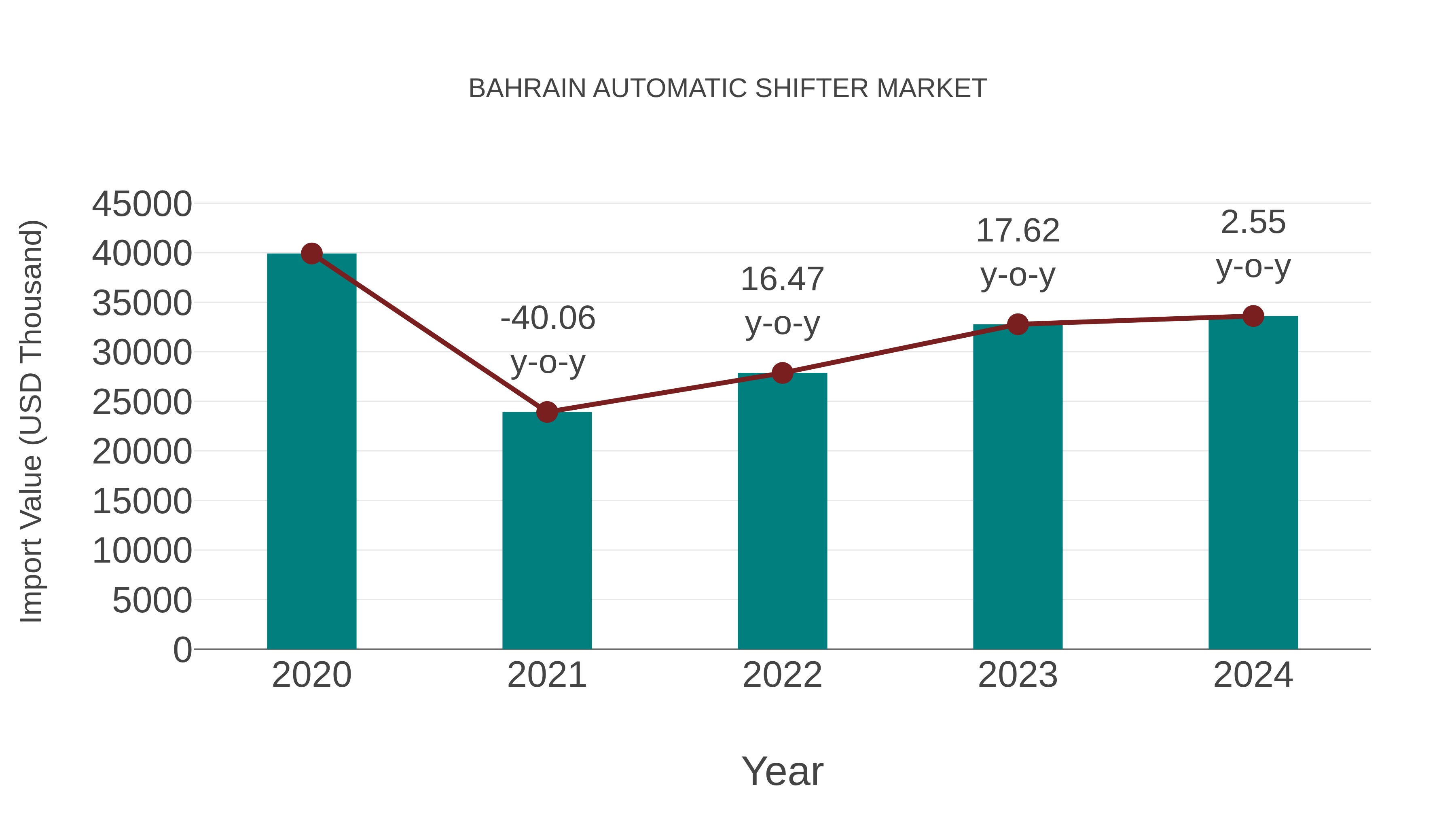  Bahrain Automatic Shifter Market: Import Trend Analysis