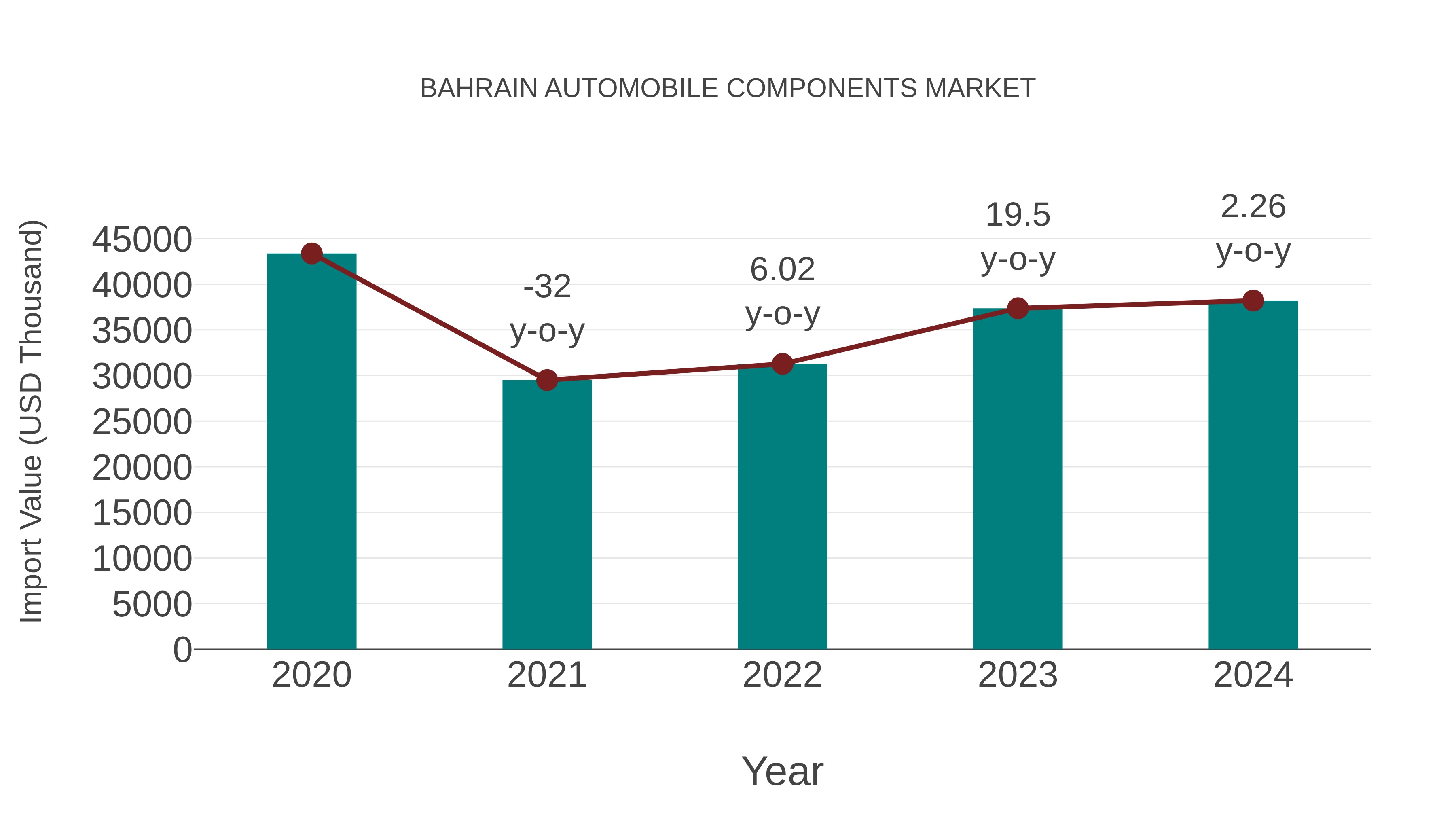  Bahrain Automobile Components Market: Import Trend Analysis