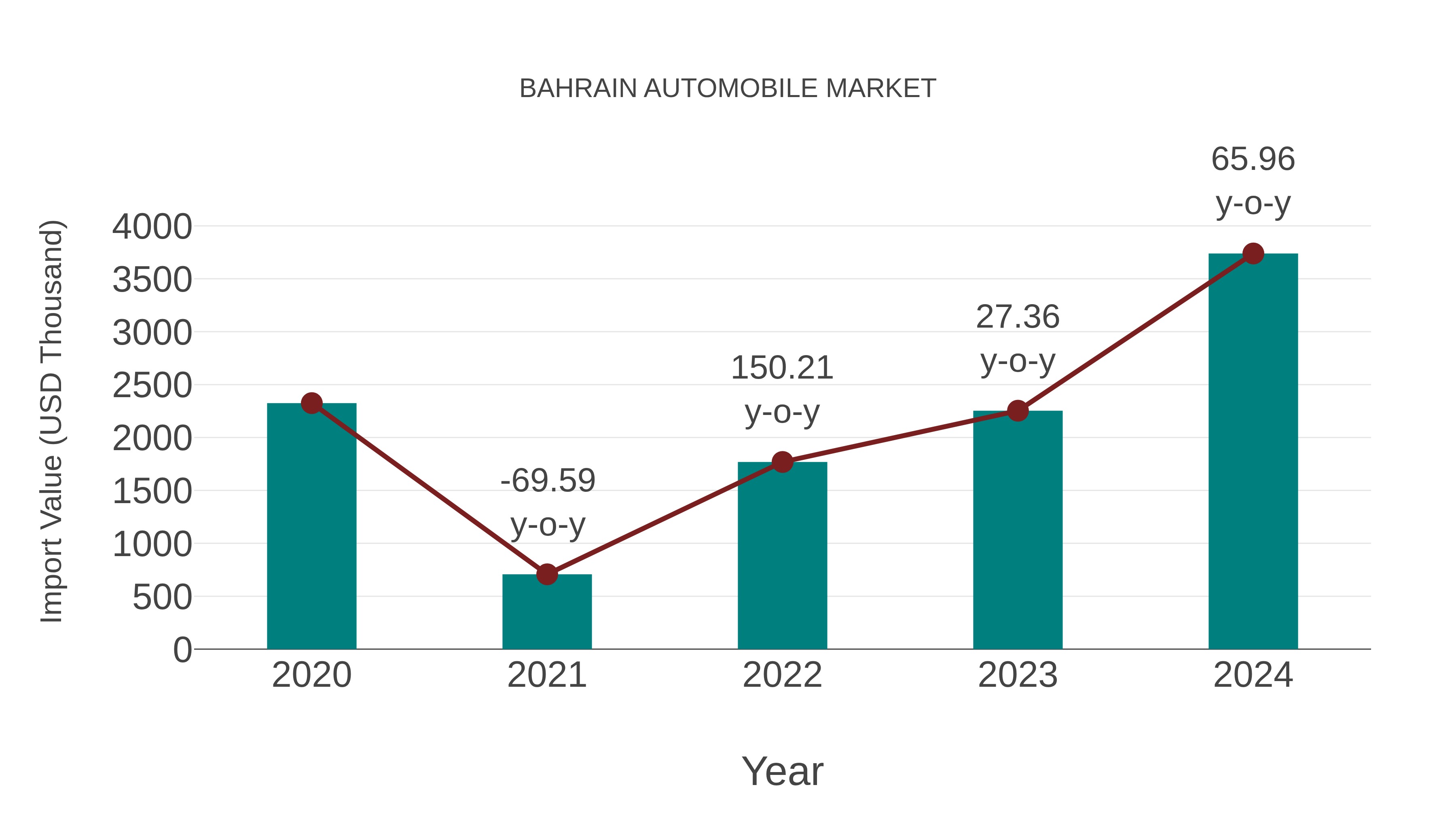  Bahrain Automobile Market: Import Trend Analysis