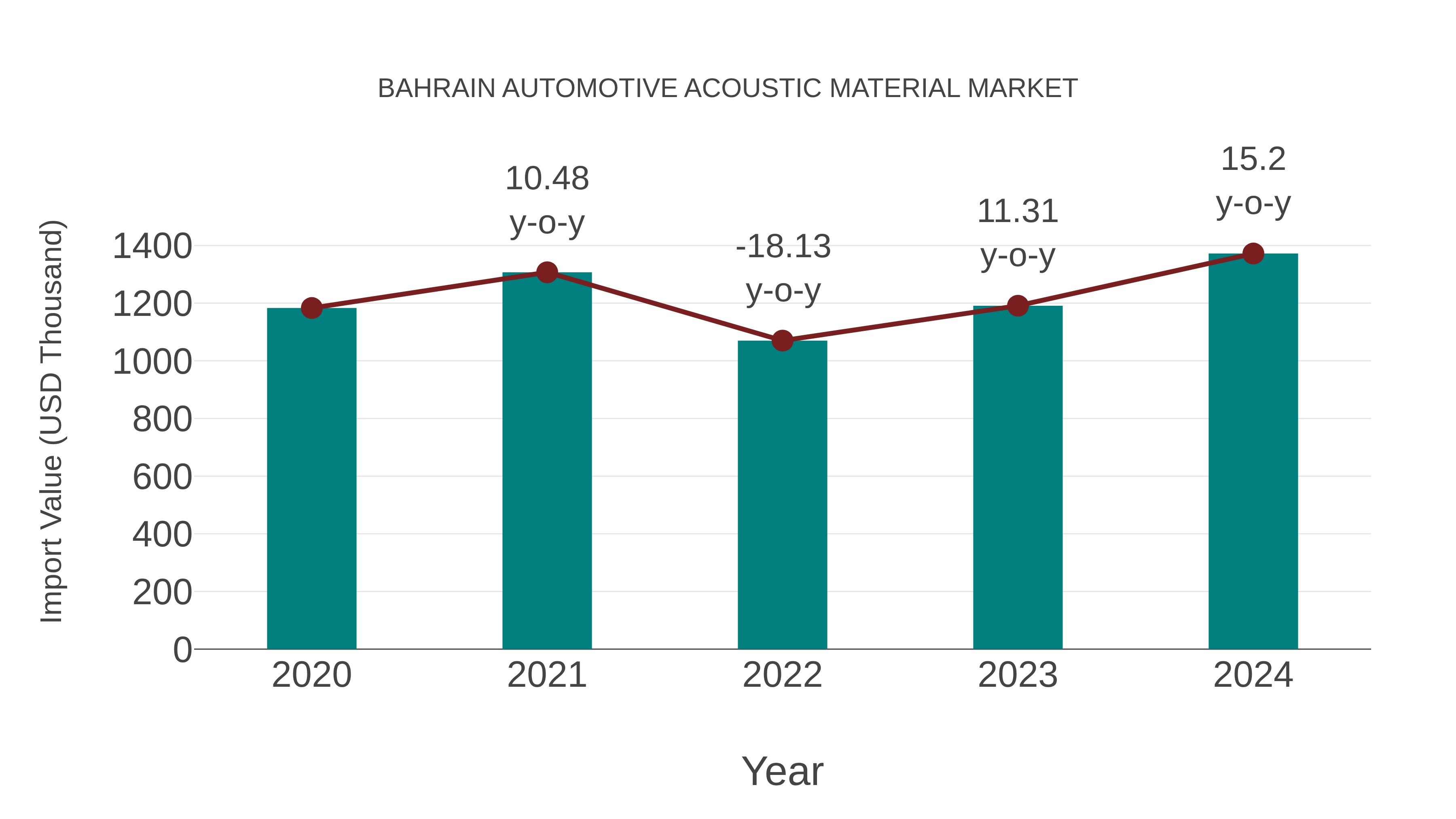  Bahrain Automotive Acoustic Material Market: Import Trend Analysis