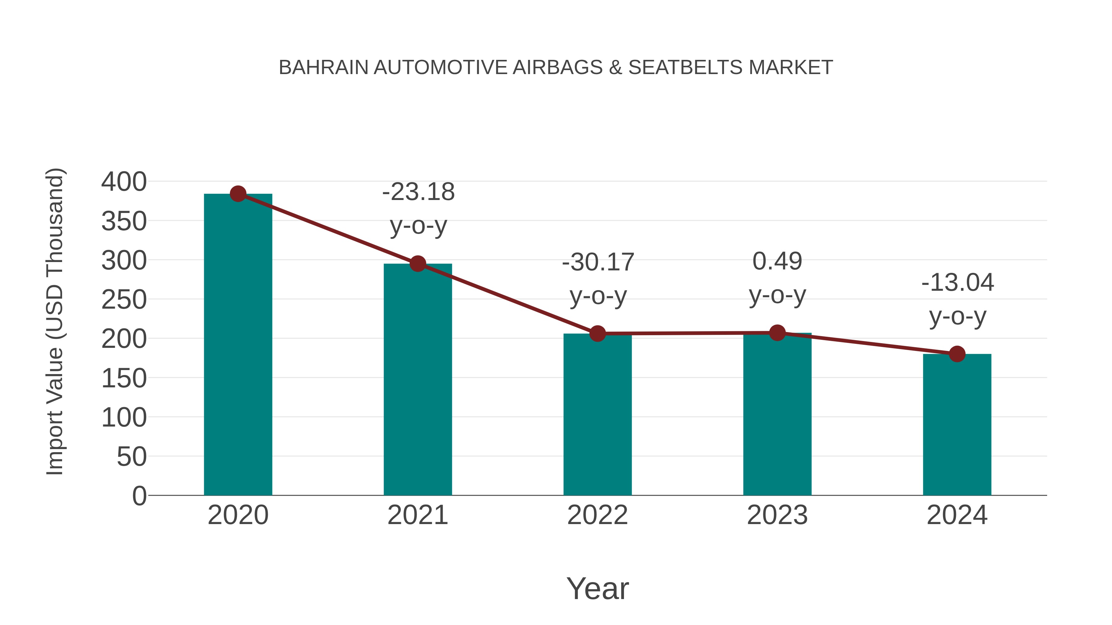 Bahrain Automotive Airbags & Seatbelts Market: Import Trend Analysis