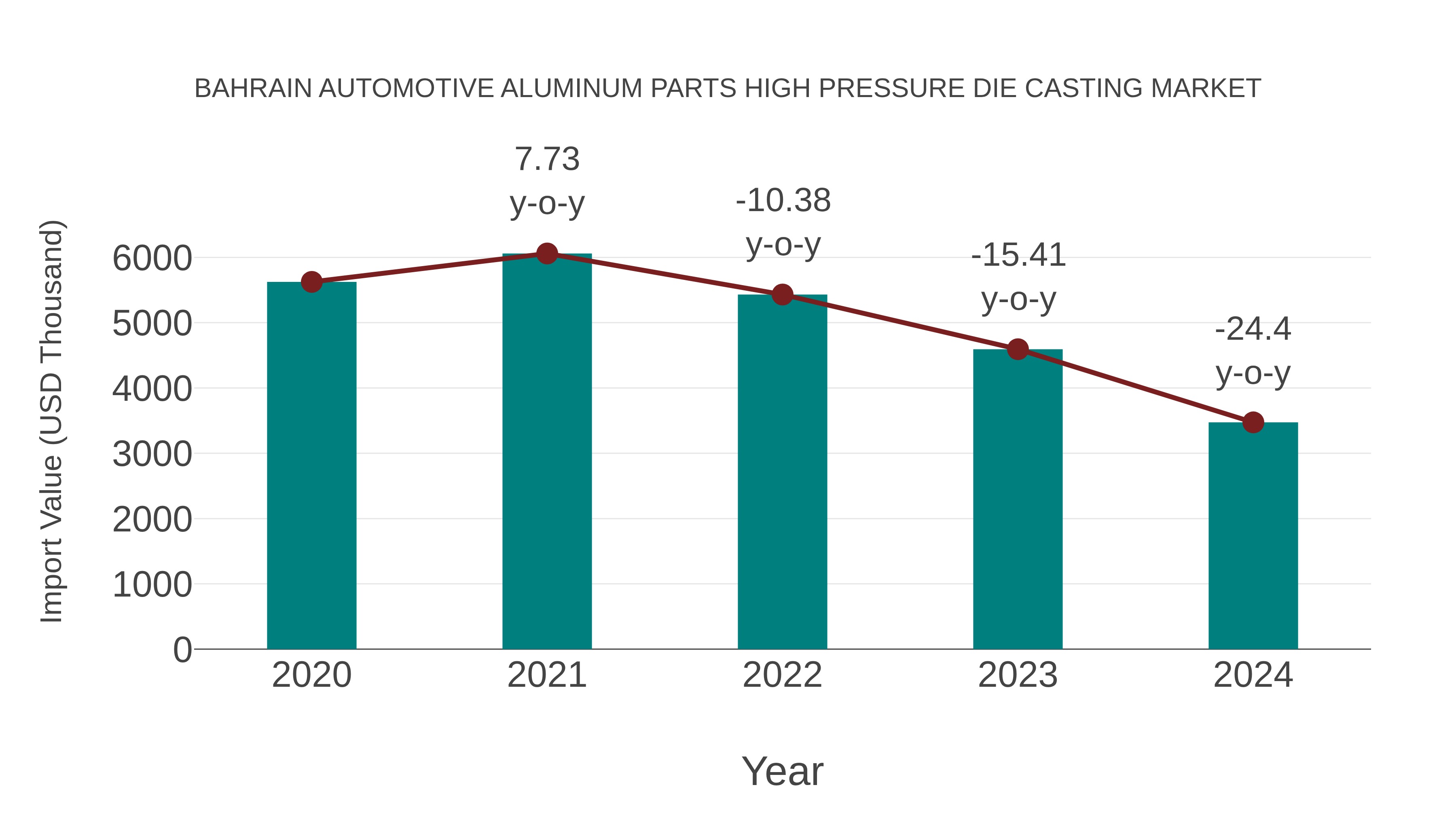 Bahrain Automotive Aluminum Parts High Pressure Die Casting Market: Import Trend Analysis