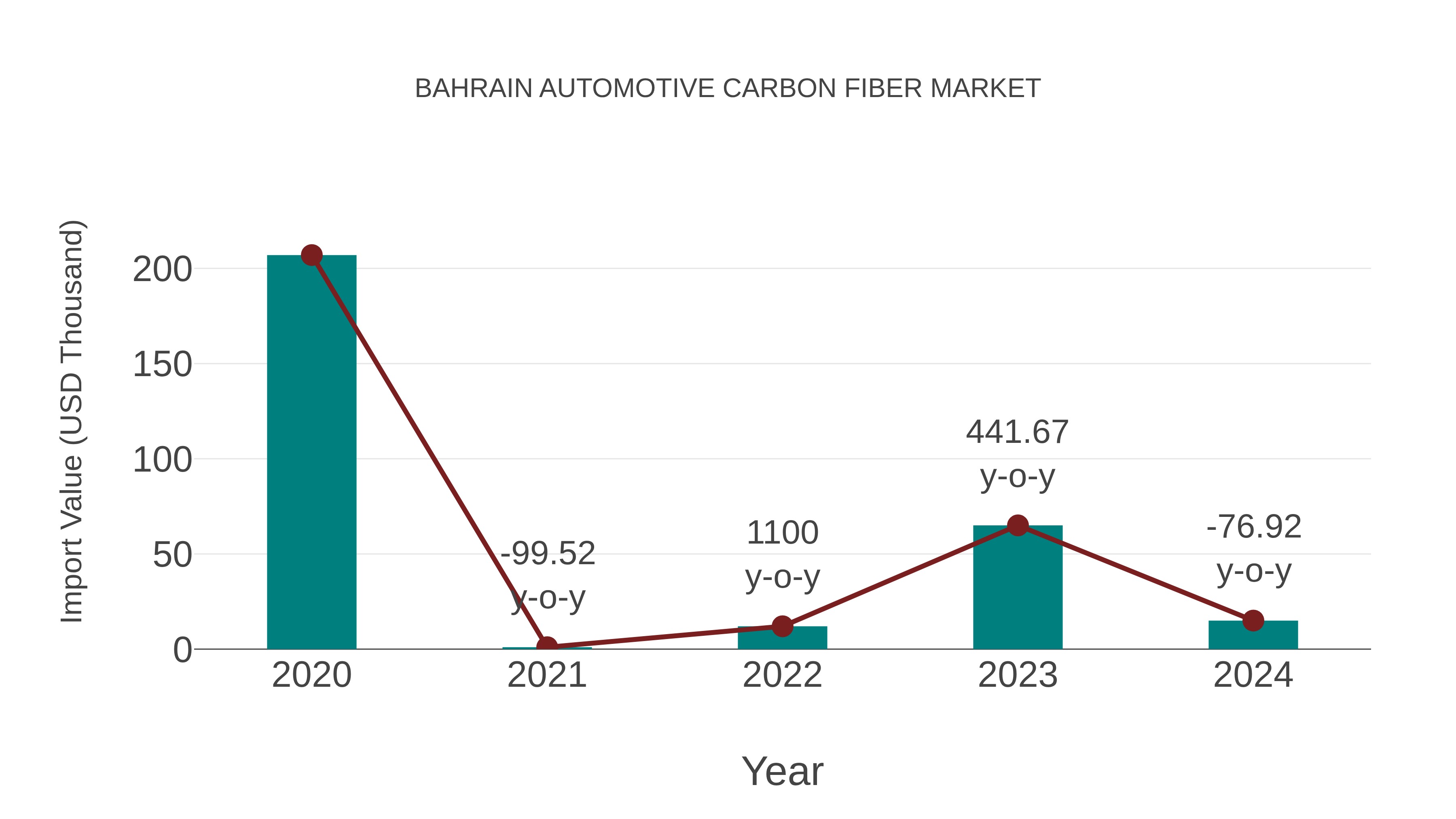 Bahrain Automotive Carbon Fiber Market: Import Trend Analysis