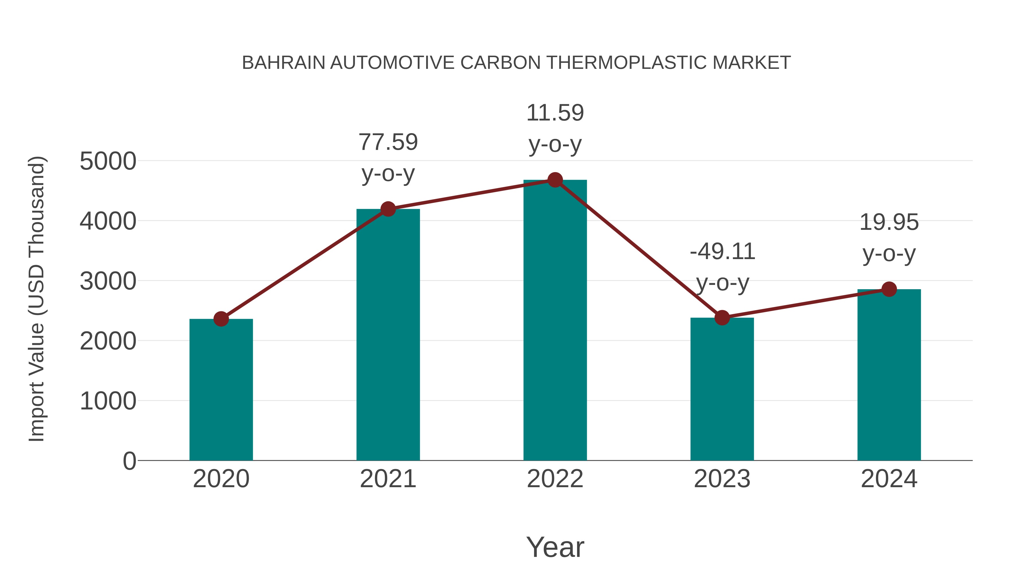 Bahrain Automotive Carbon Thermoplastic Market: Import Trend Analysis