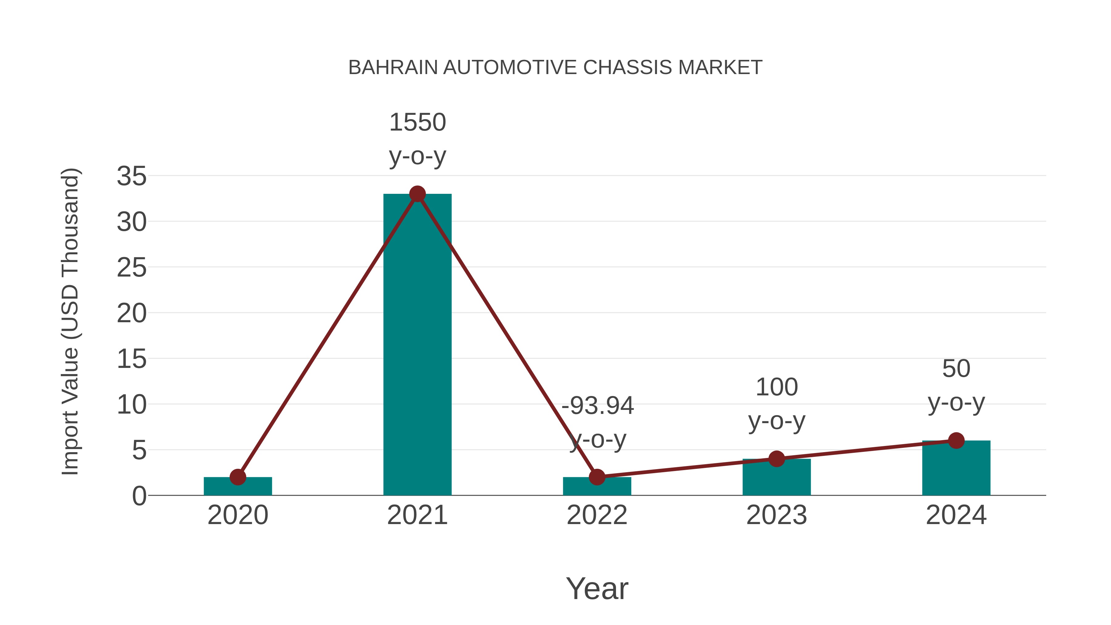  Bahrain Automotive Chassis Market: Import Trend Analysis