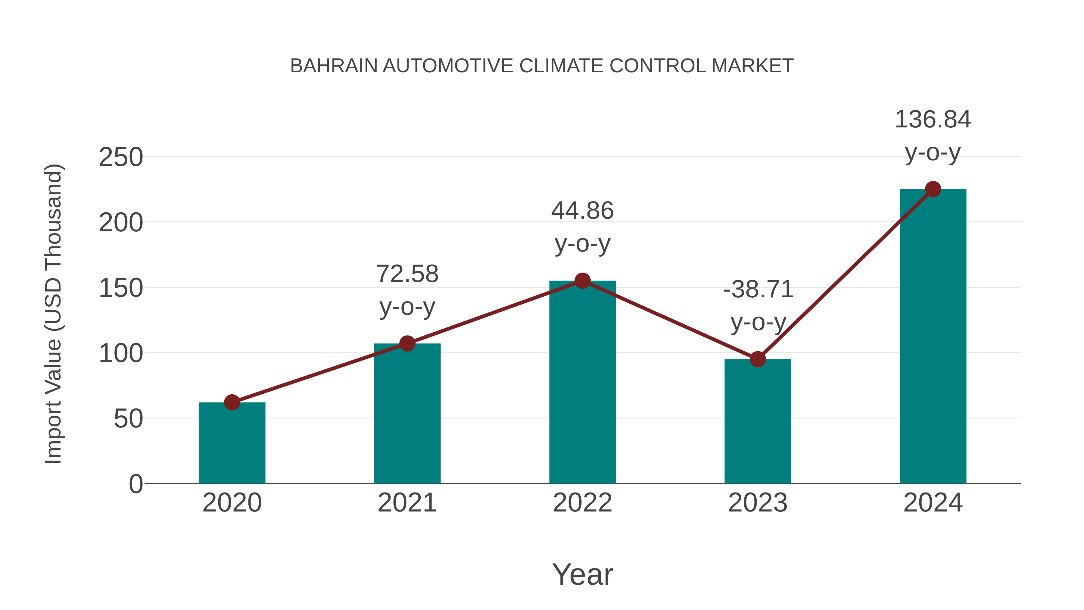 Bahrain Automotive Climate Control Market: Import Trend Analysis