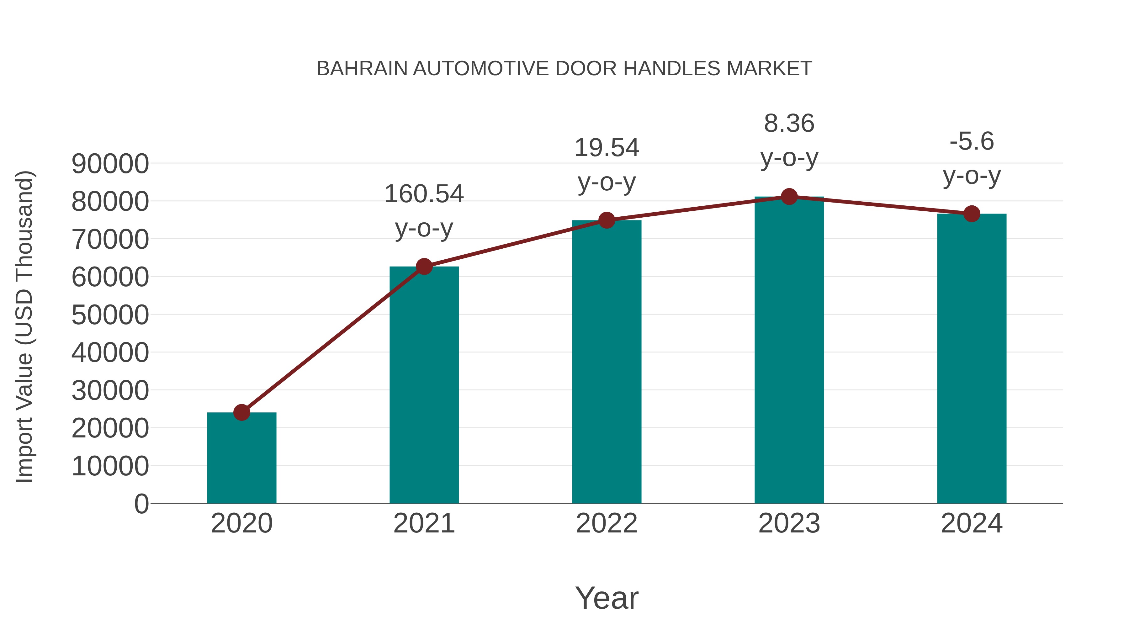 Bahrain Automotive Door Handles Market: Import Trend Analysis