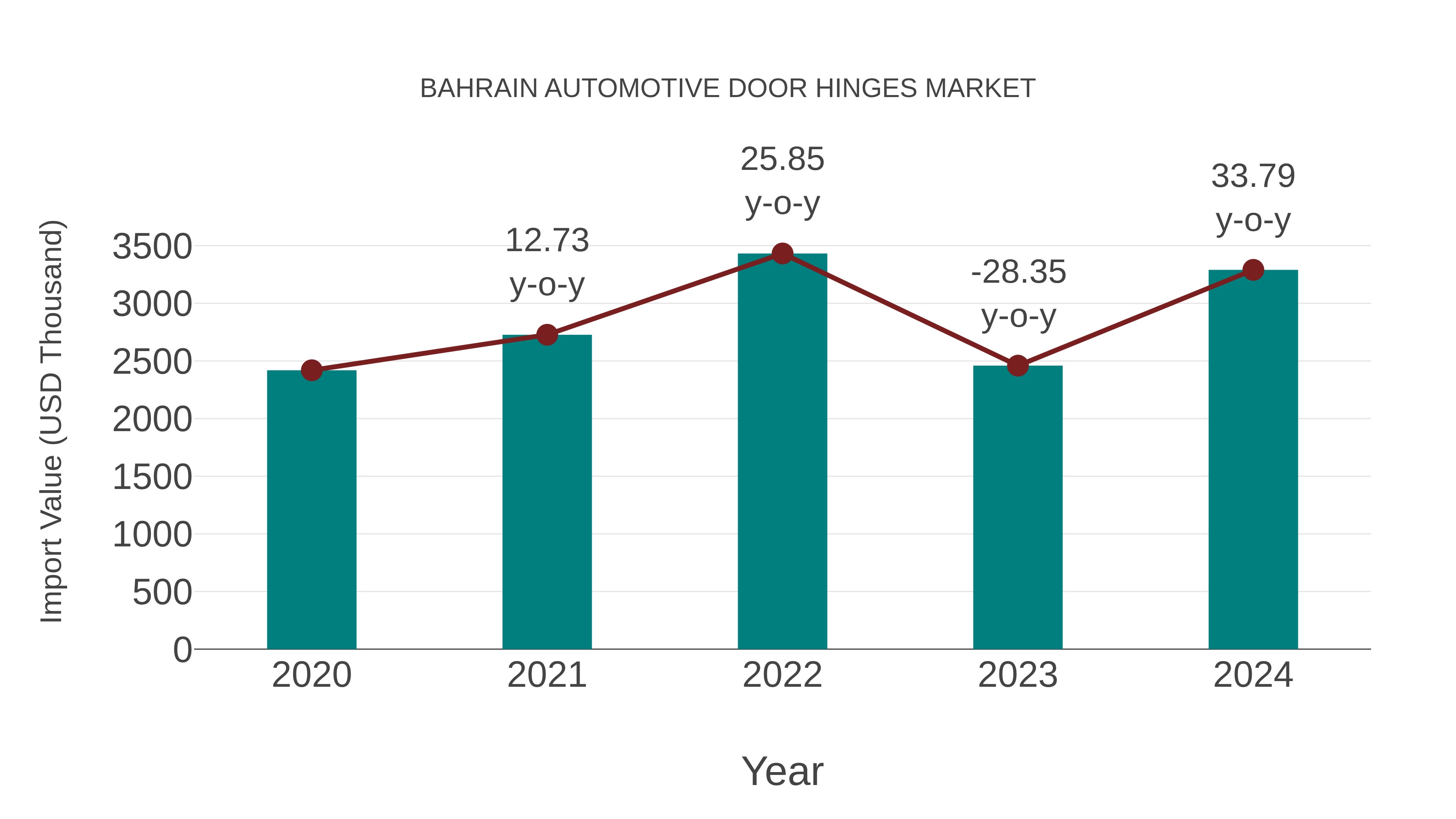  Bahrain Automotive Door Hinges Market: Import Trend Analysis