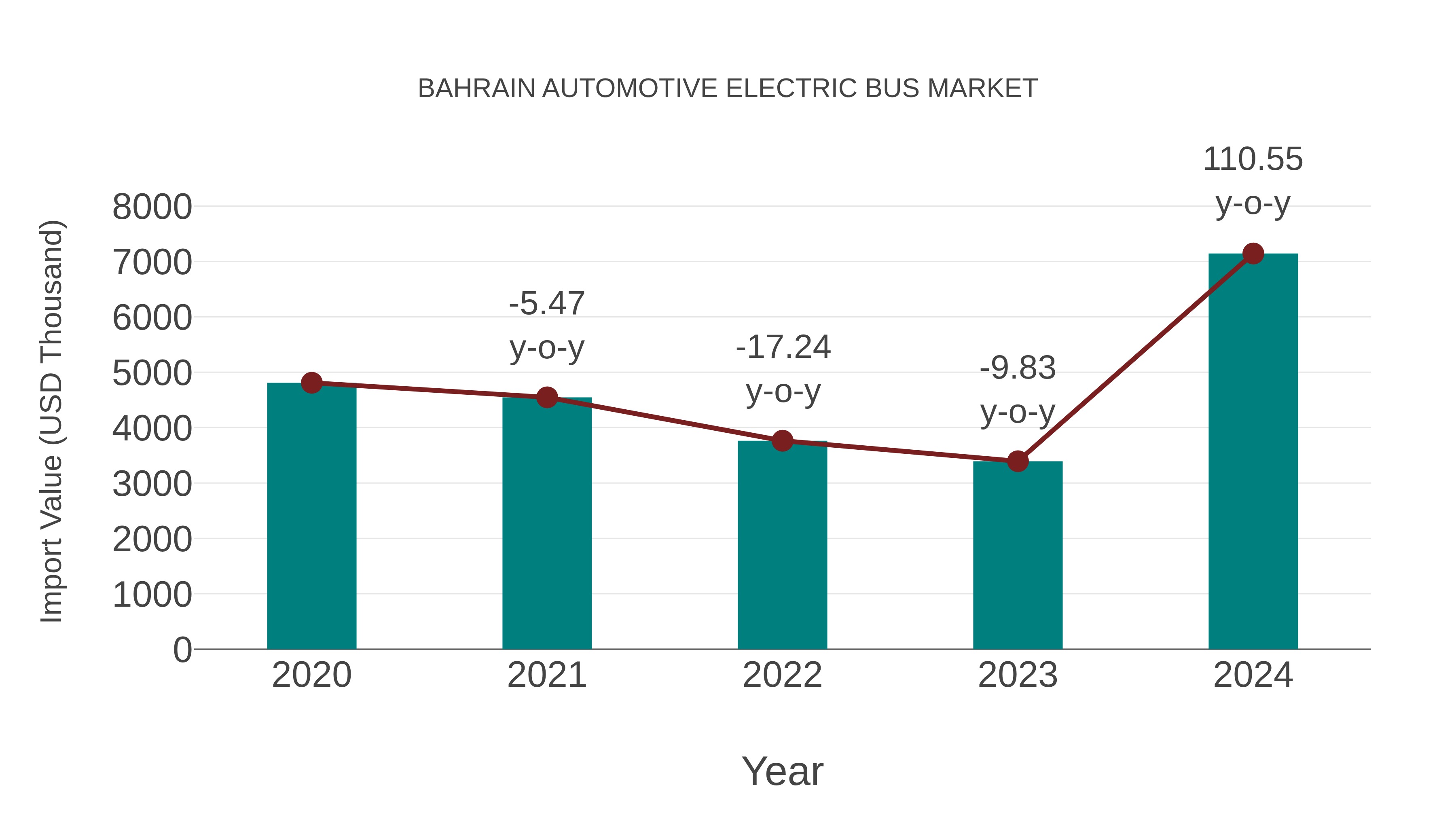  Bahrain Automotive Electric Bus Market: Import Trend Analysis