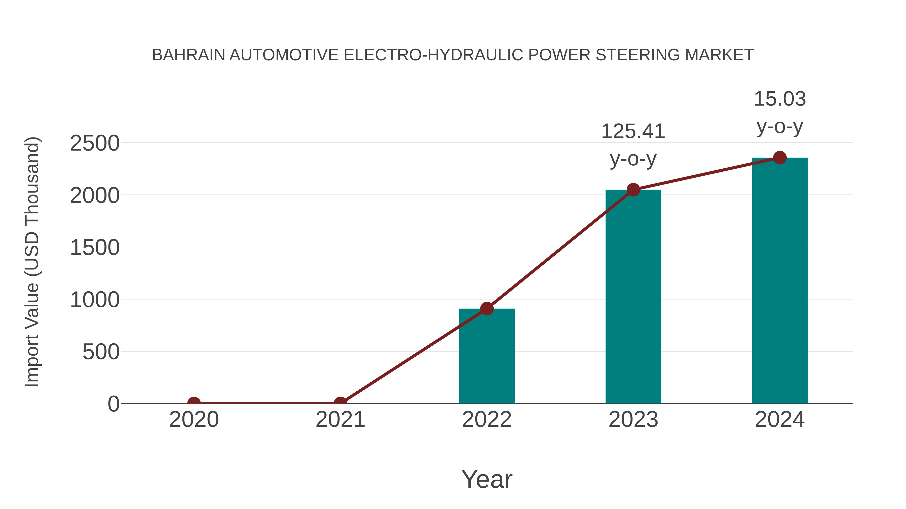  Bahrain Automotive Electro-hydraulic Power Steering Market: Import Trend Analysis