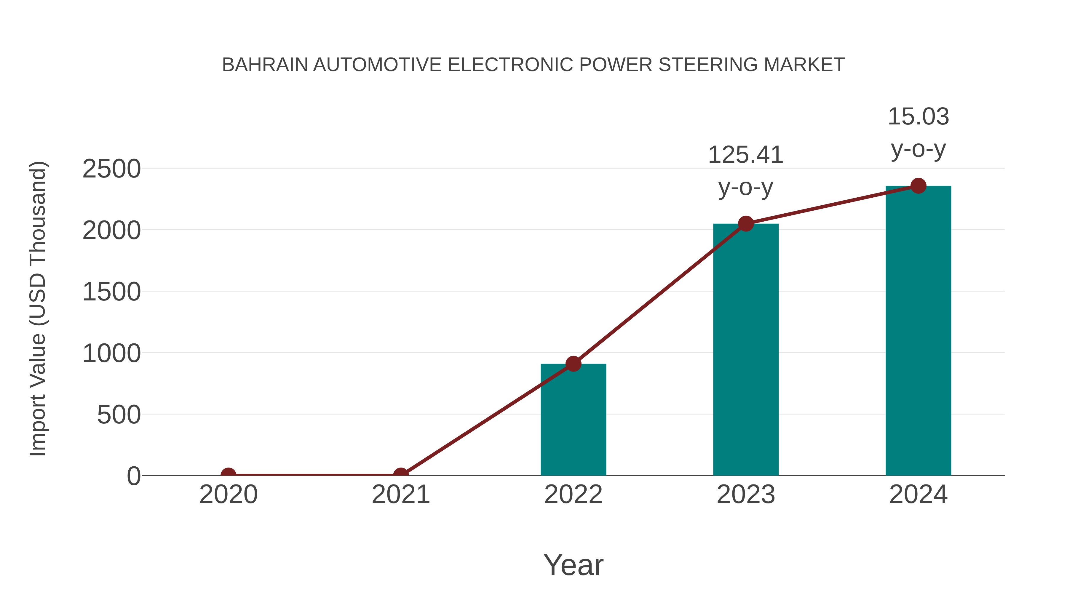  Bahrain Automotive Electronic Power Steering Market: Import Trend Analysis