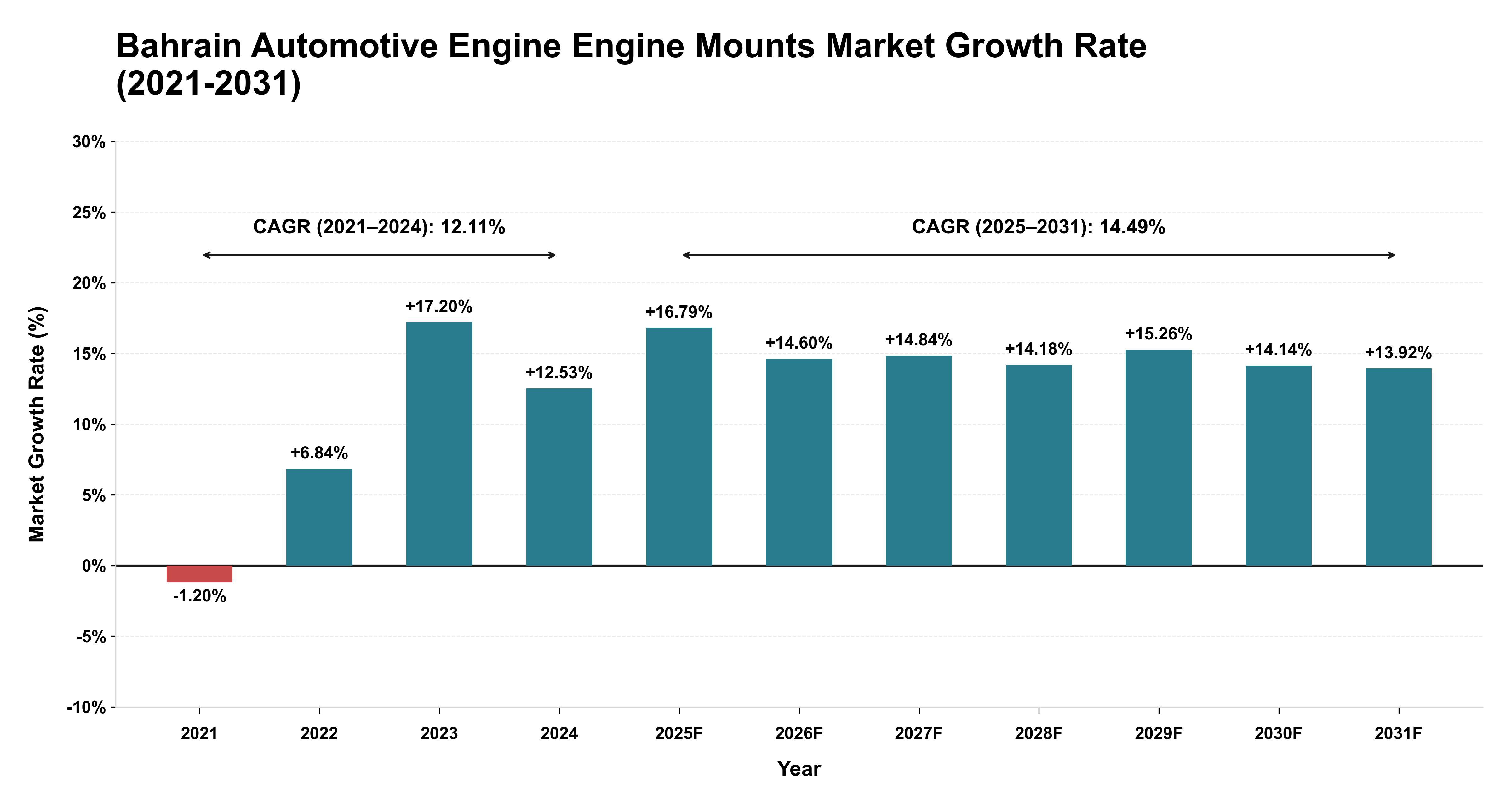 Bahrain Automotive Engine Engine Mounts Market Growth Rate Analysis (2021-2031)