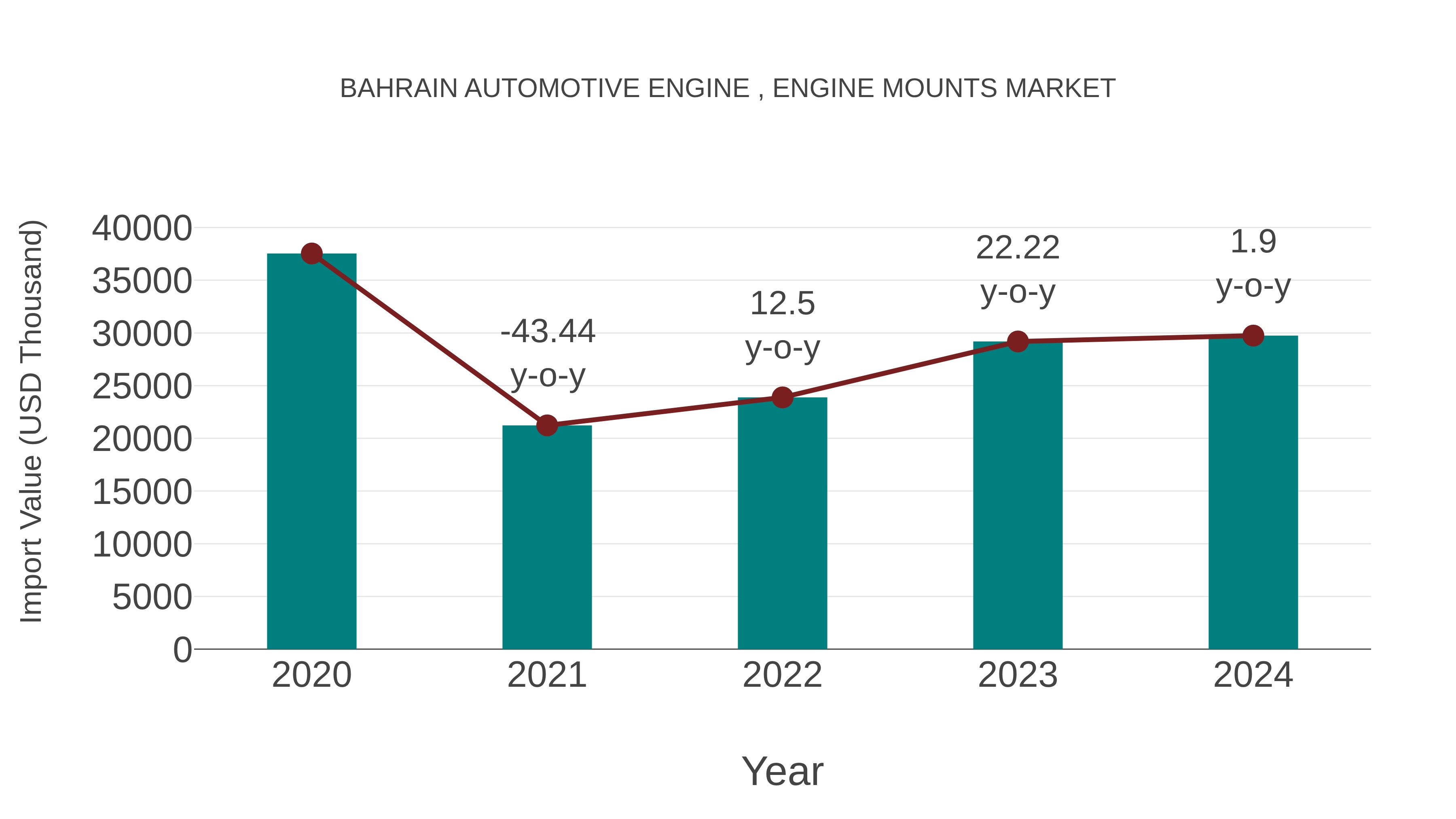 Bahrain Automotive Engine , Engine Mounts Market: Import Trend Analysis