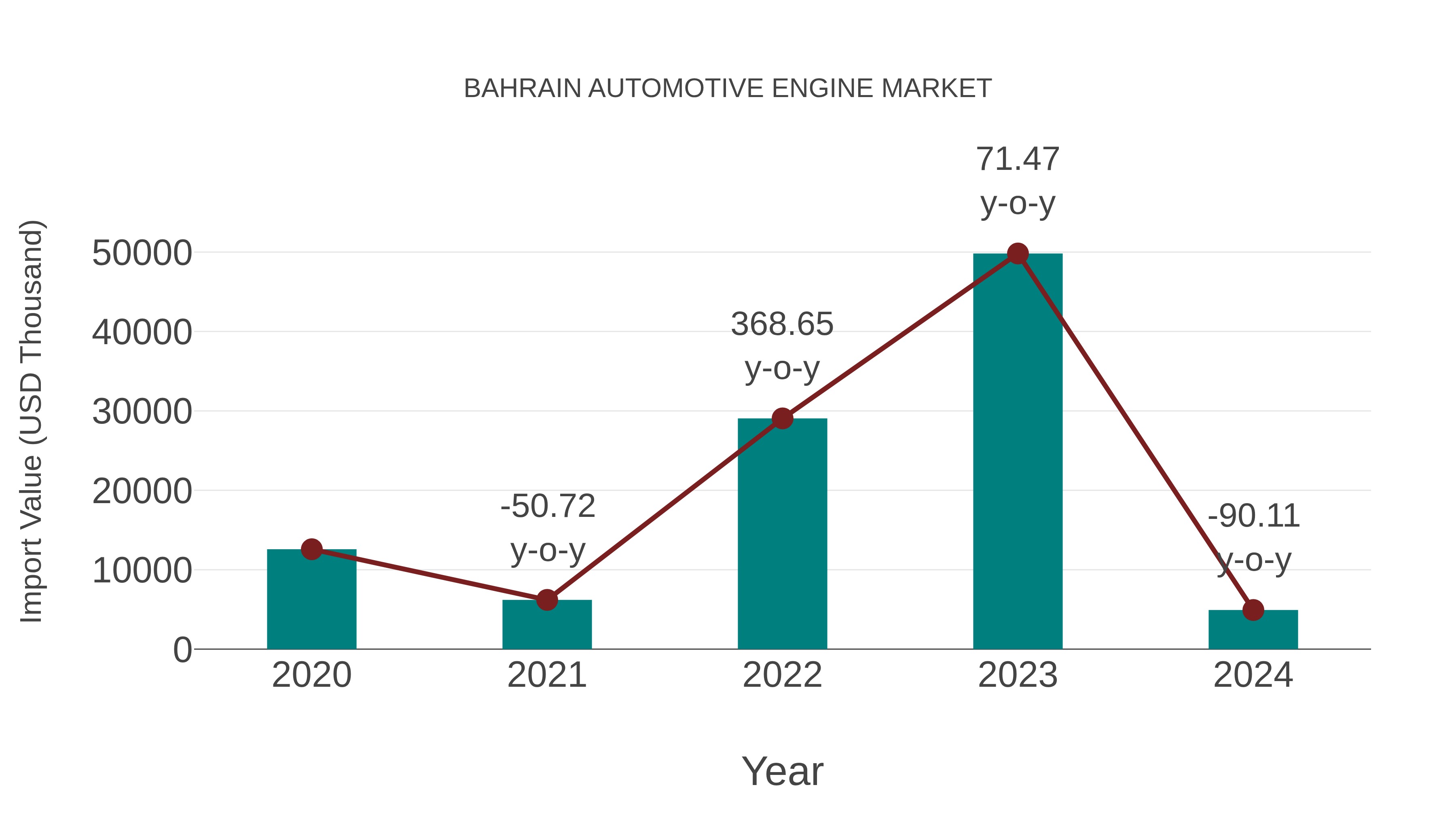  Bahrain Automotive Engine Market: Import Trend Analysis