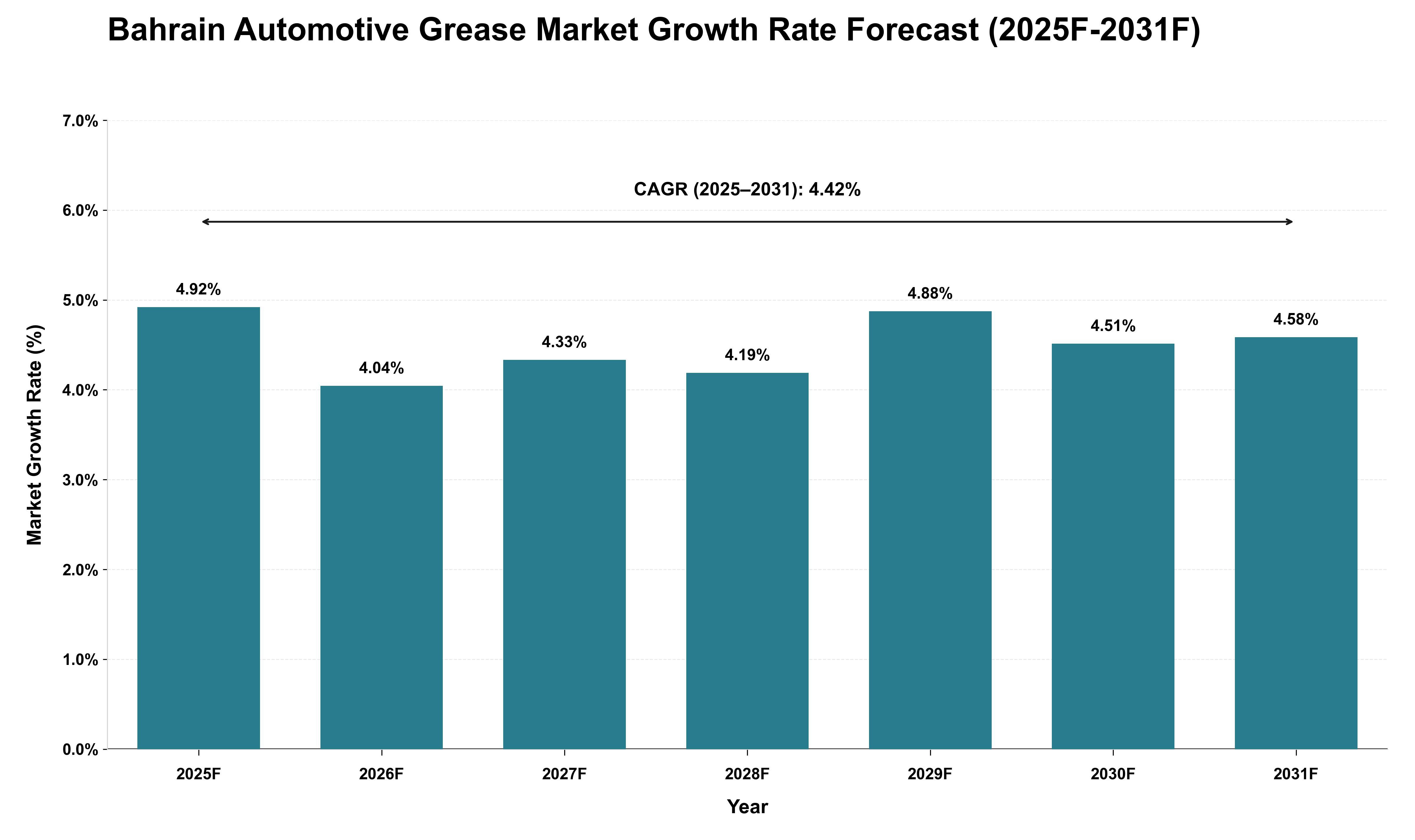 Bahrain Automotive Grease Market Growth Rate Analysis (2025 - 2031)