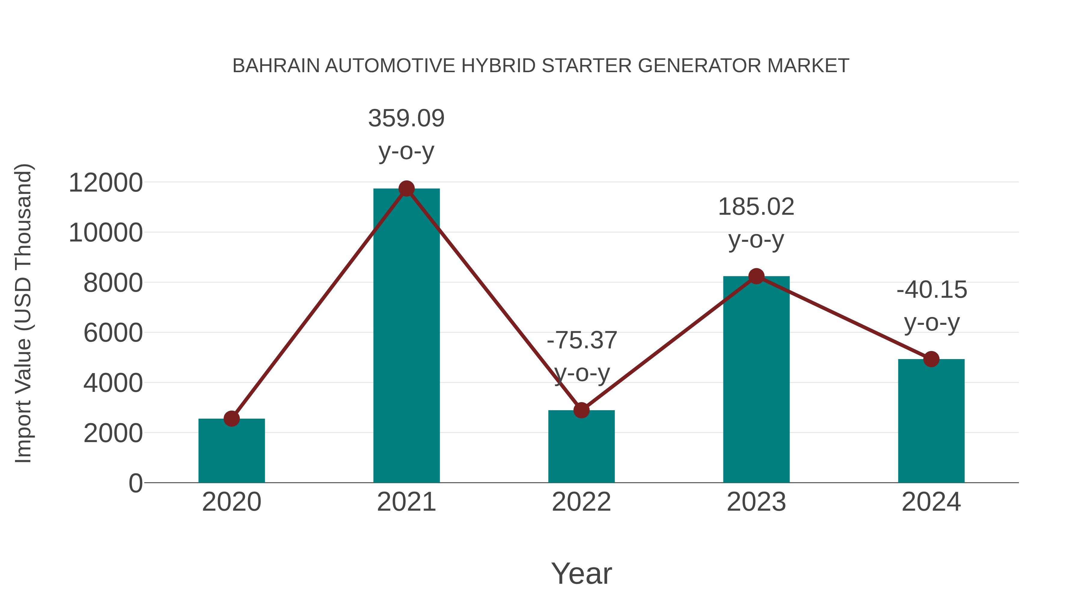  Bahrain Automotive Hybrid Starter Generator Market: Import Trend Analysis