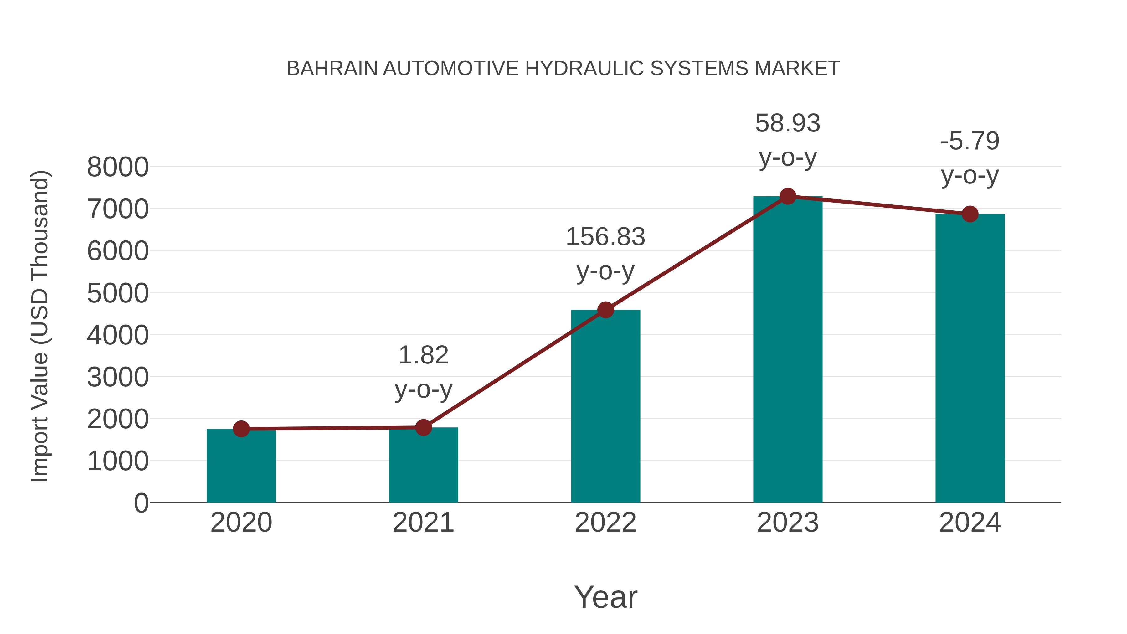  Bahrain Automotive Hydraulic Systems Market: Import Trend Analysis