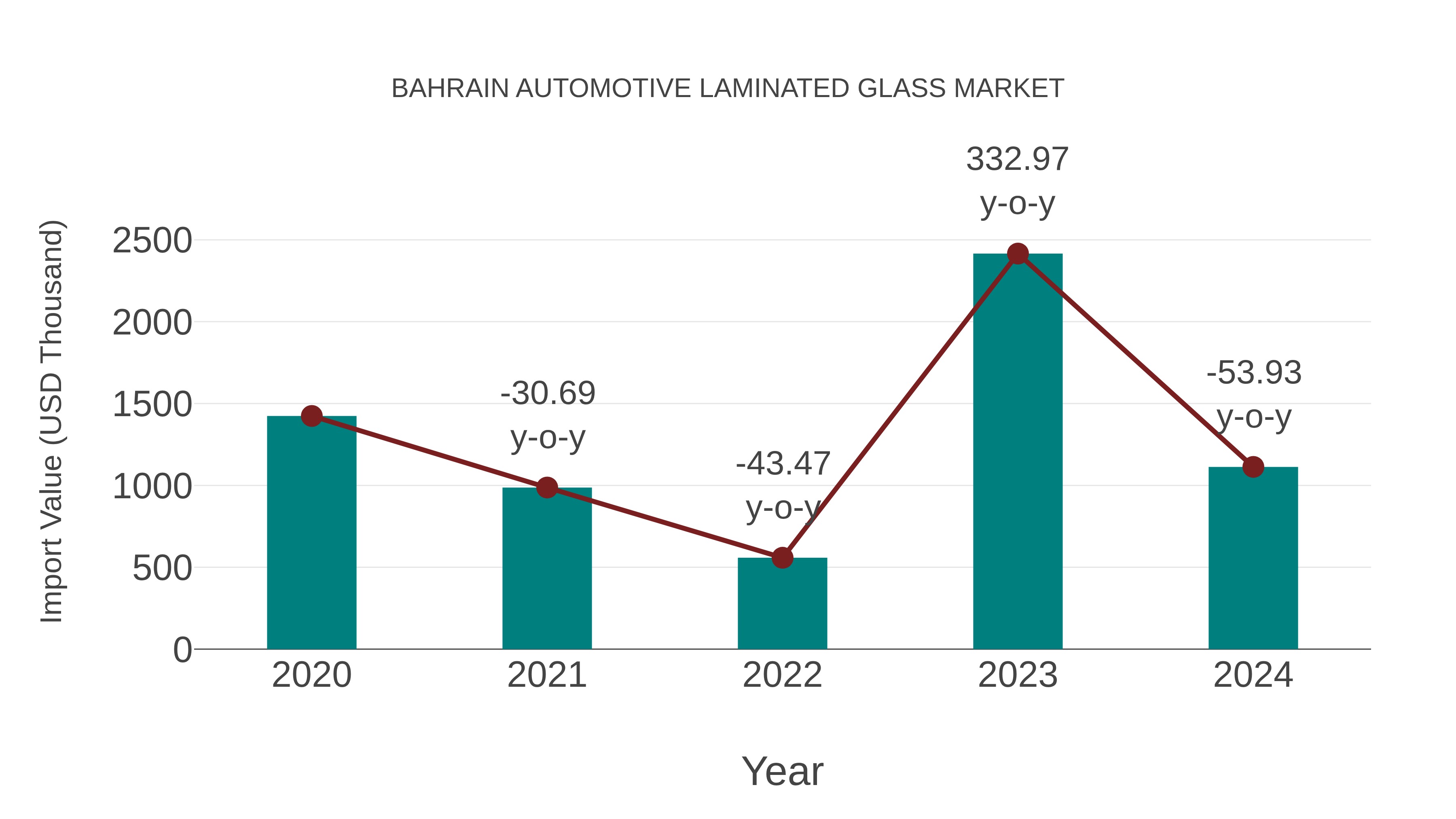  Bahrain Automotive Laminated Glass Market: Import Trend Analysis