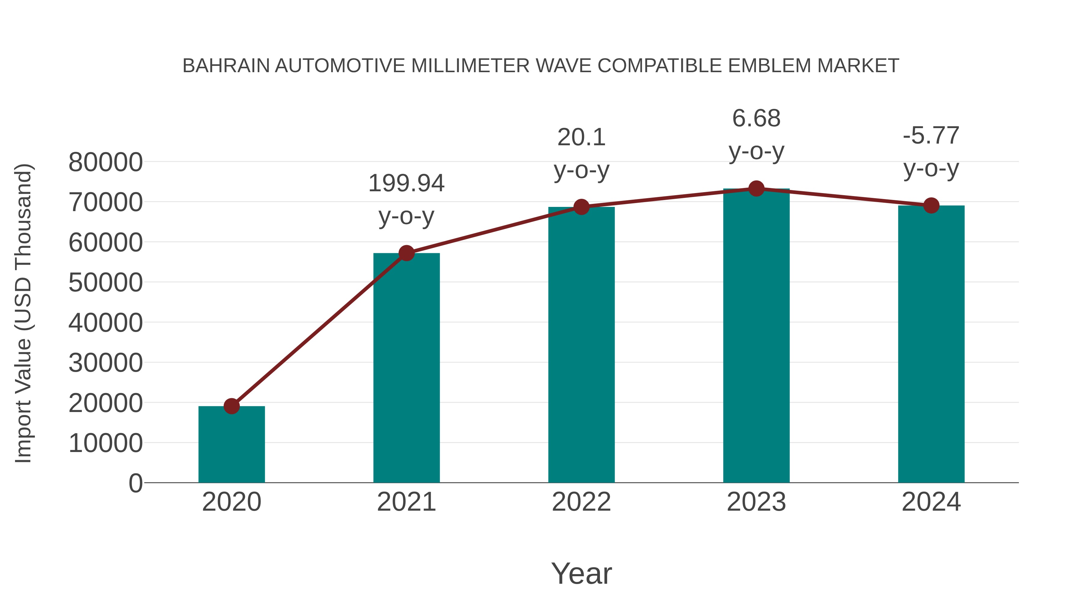  Bahrain Automotive Millimeter Wave Compatible Emblem Market: Import Trend Analysis