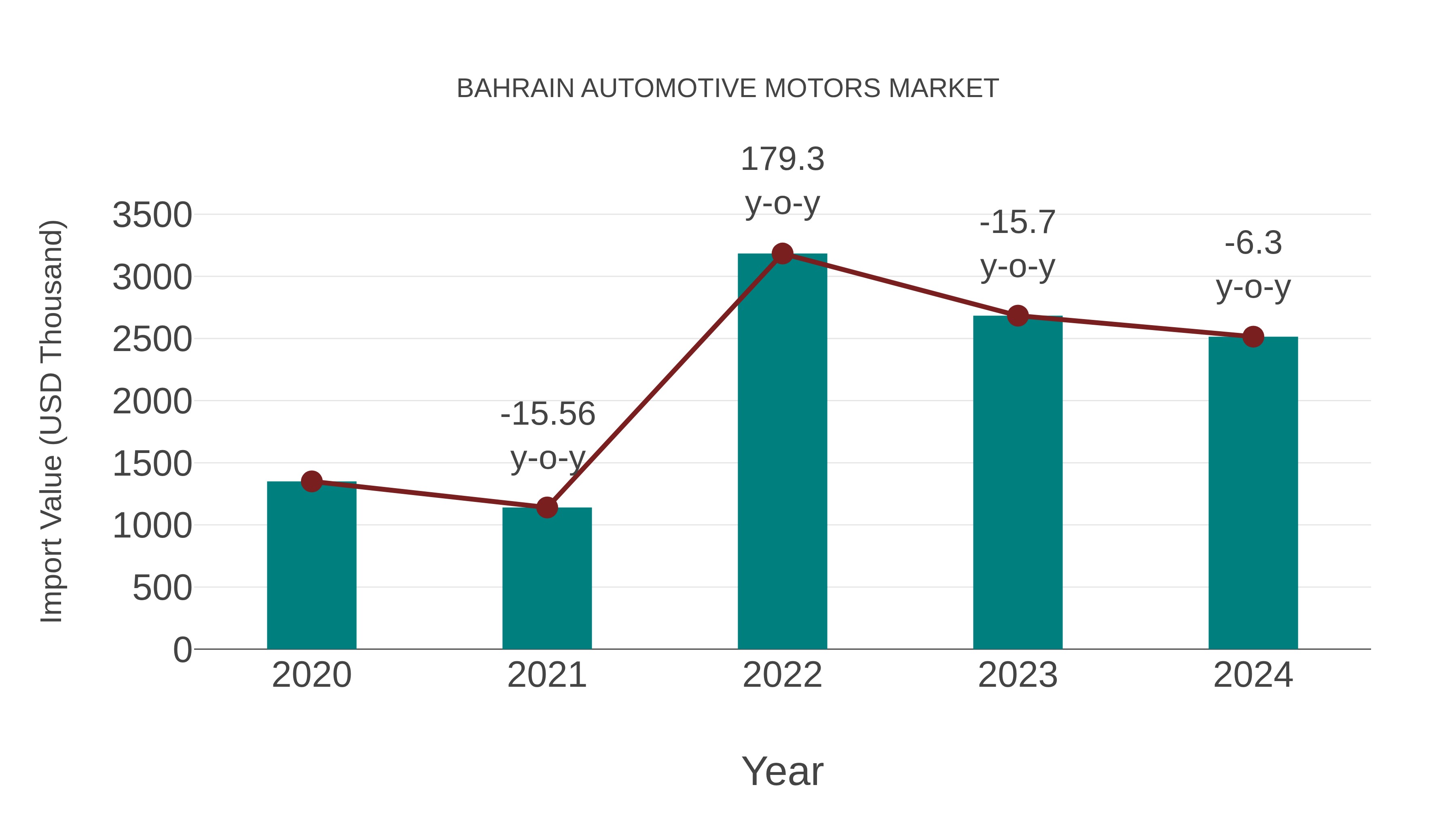 Bahrain Automotive Motors Market: Import Trend Analysis