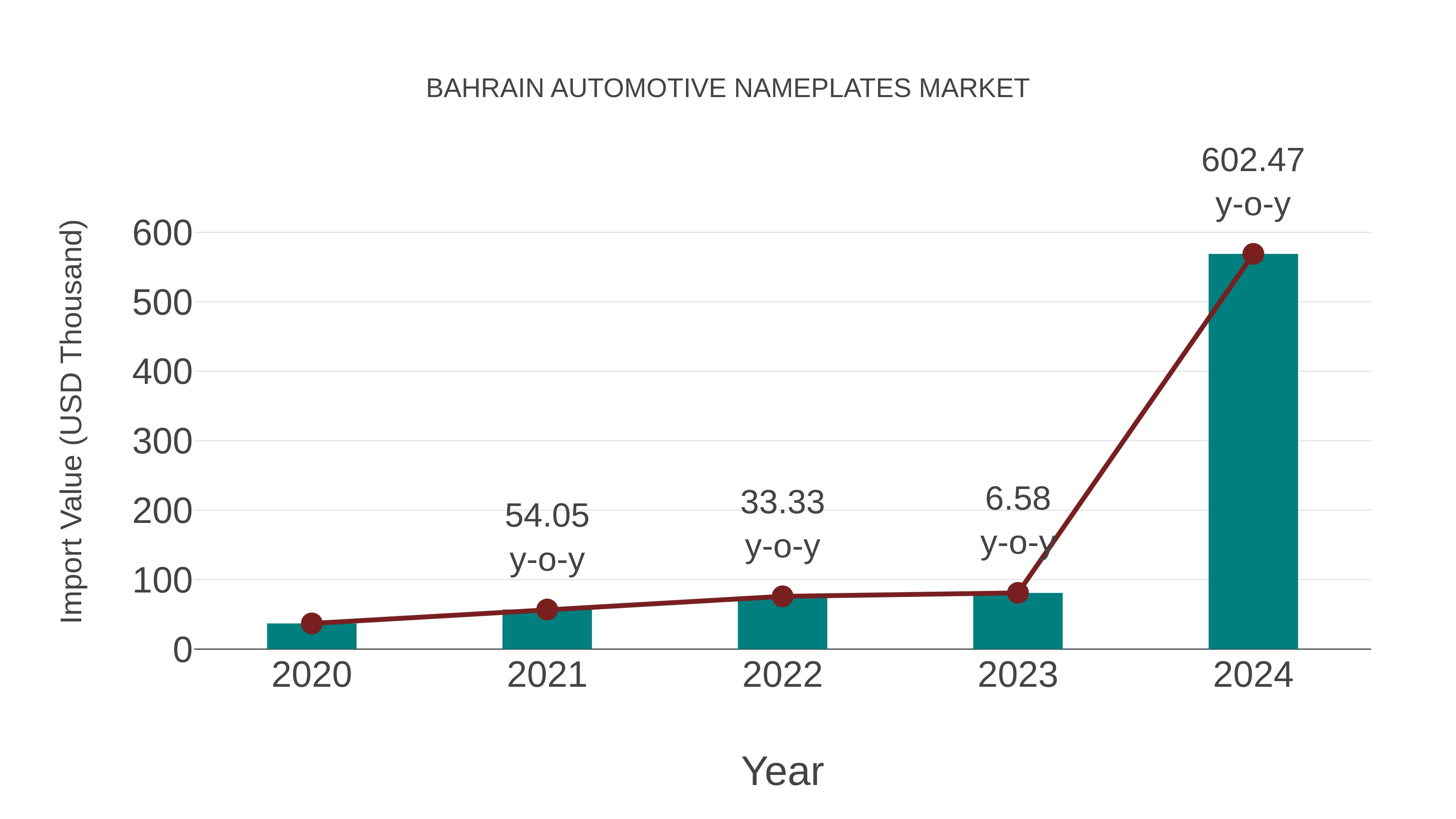  Bahrain Automotive Nameplates Market: Import Trend Analysis