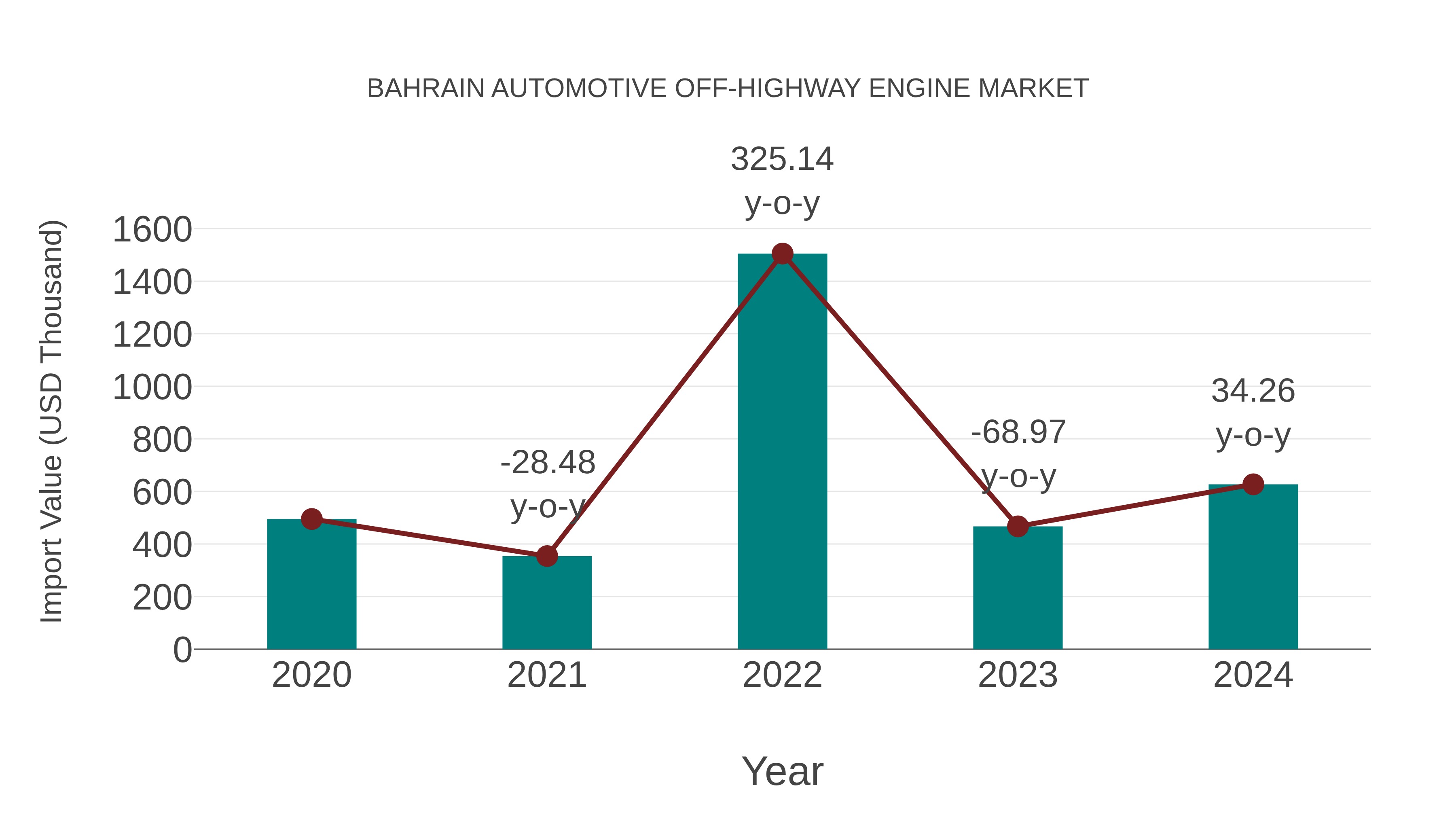  Bahrain Automotive Off-highway Engine Market: Import Trend Analysis