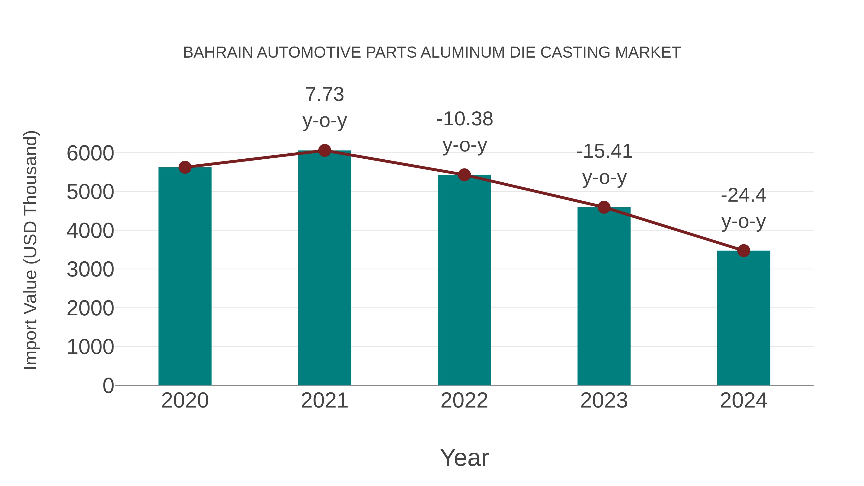 Bahrain Automotive Parts Aluminum Die Casting Market: Import Trend Analysis