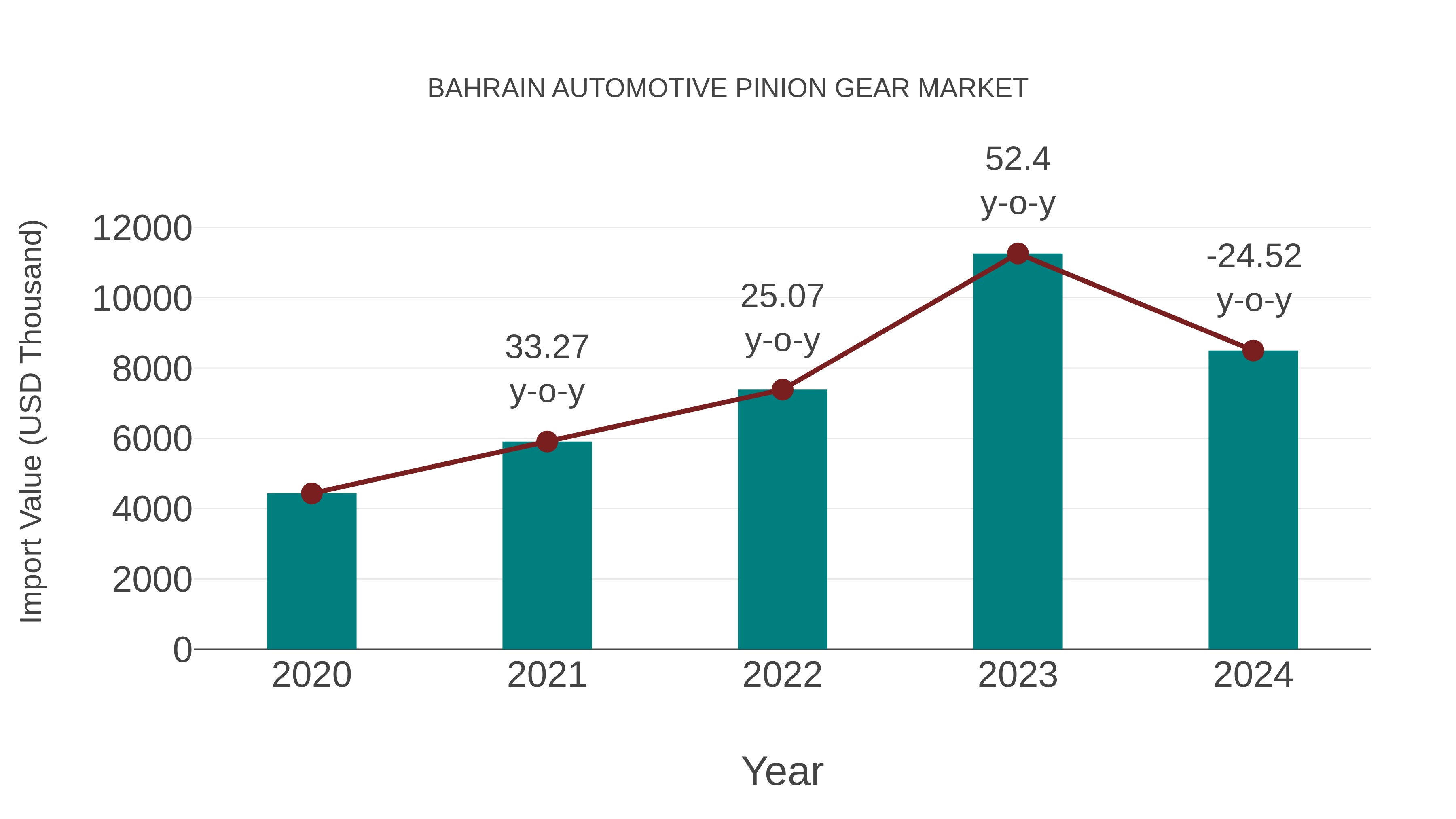 Bahrain Automotive Pinion Gear Market: Import Trend Analysis