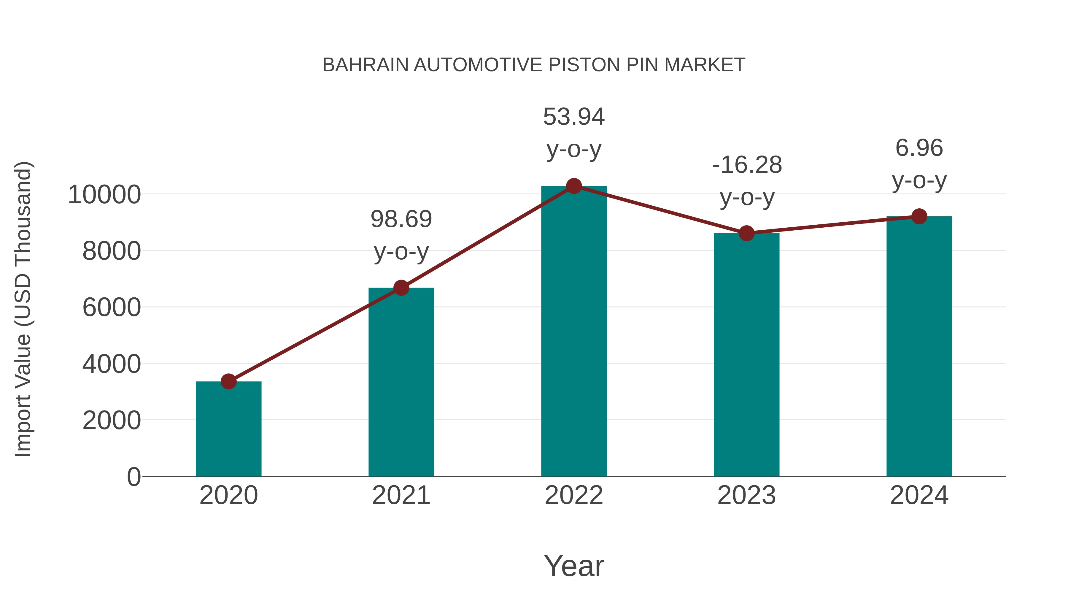  Bahrain Automotive Piston Pin Market: Import Trend Analysis