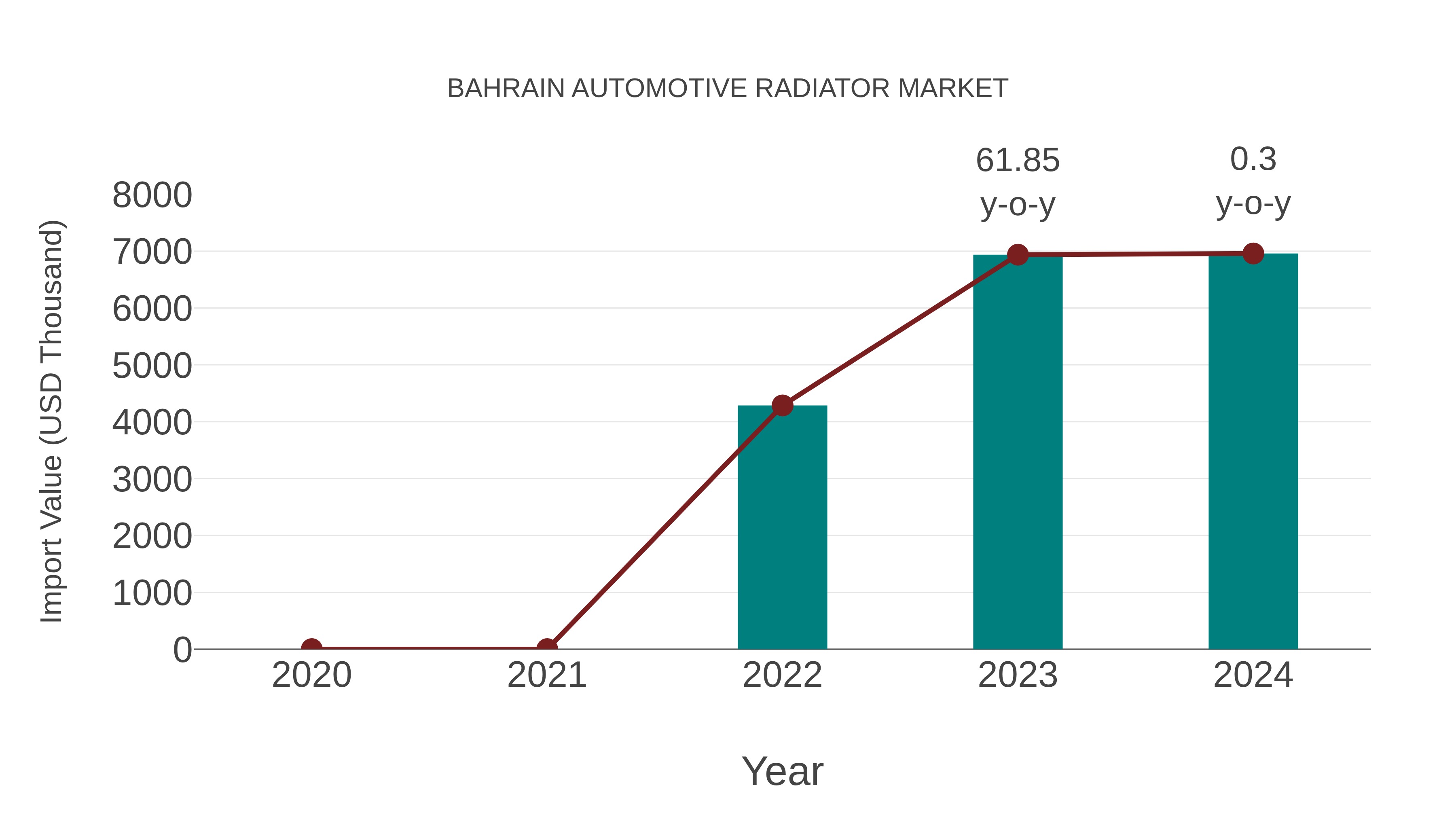  Bahrain Automotive Radiator Market: Import Trend Analysis