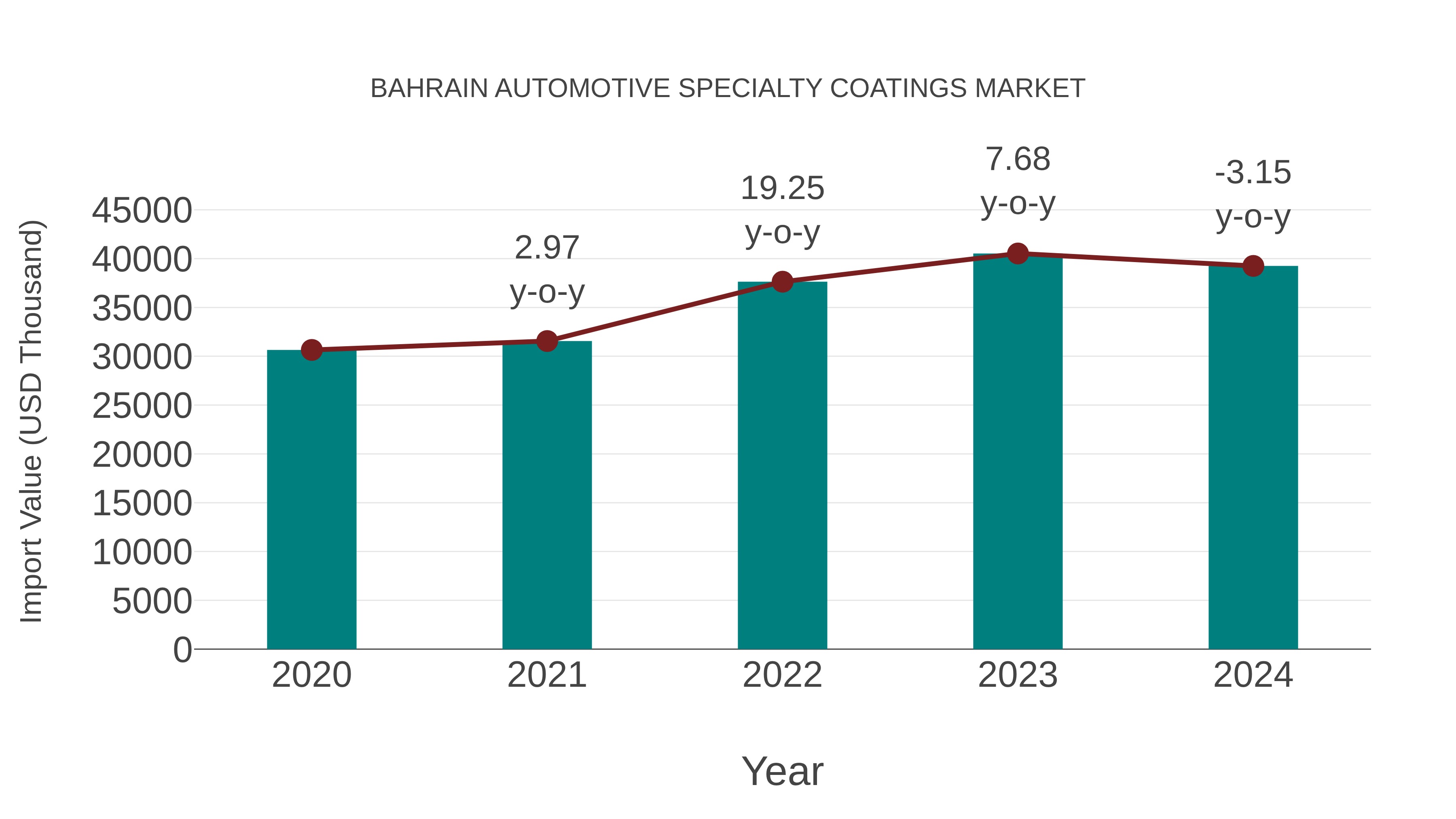 Bahrain Automotive Specialty Coatings Market: Import Trend Analysis