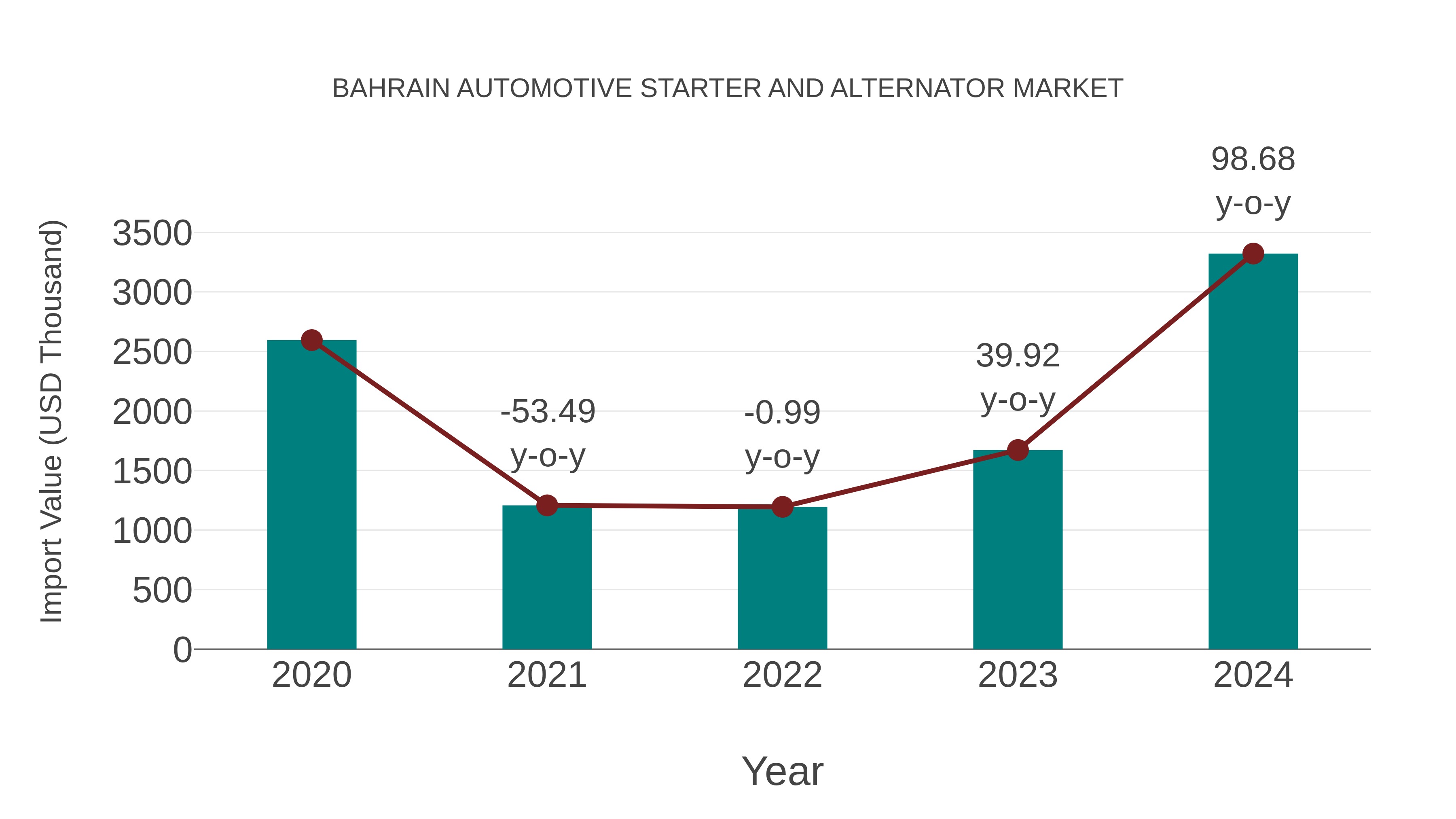 Bahrain Automotive Starter and Alternator Market: Import Trend Analysis