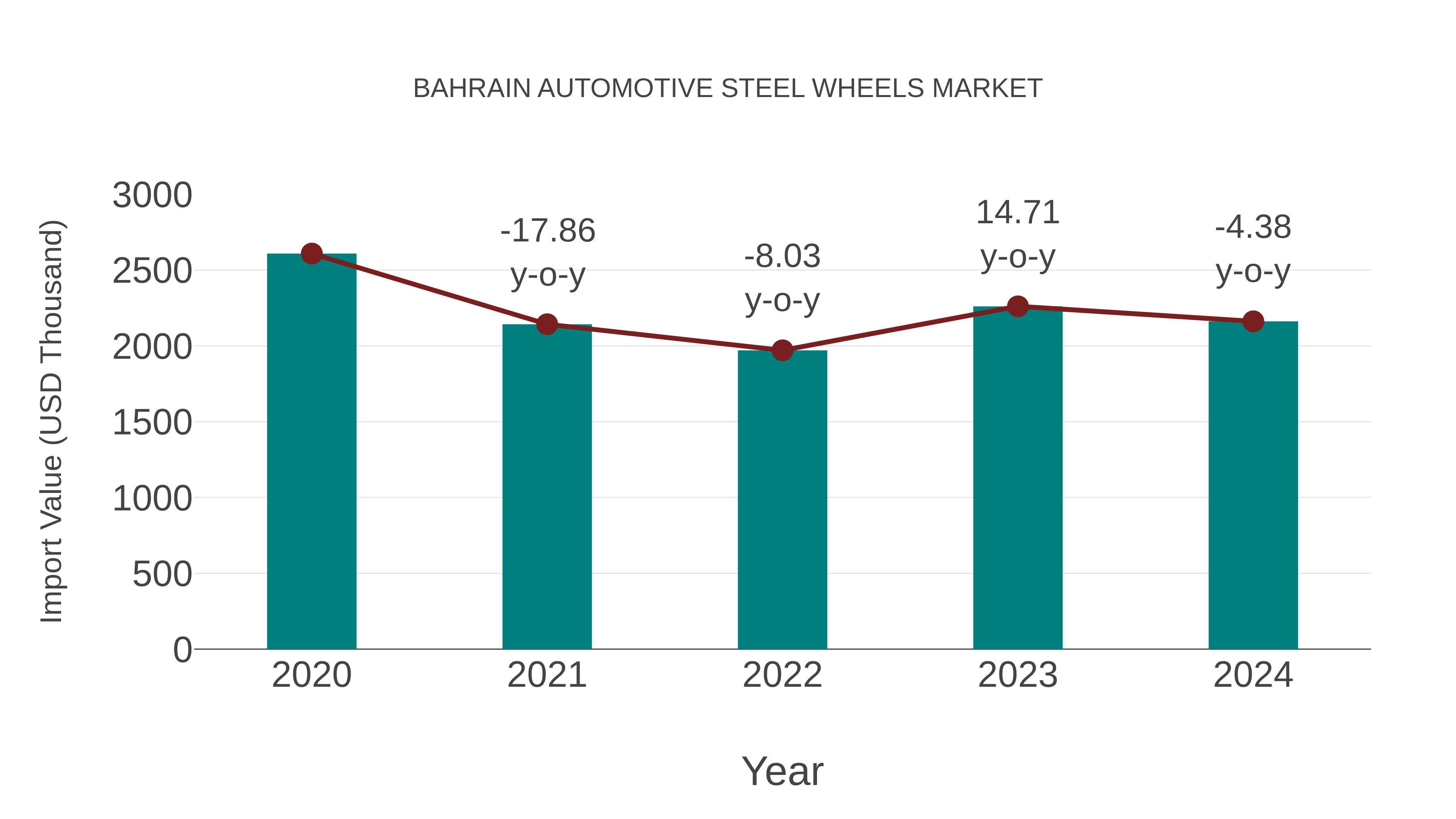 Bahrain Automotive Steel Wheels Market: Import Trend Analysis