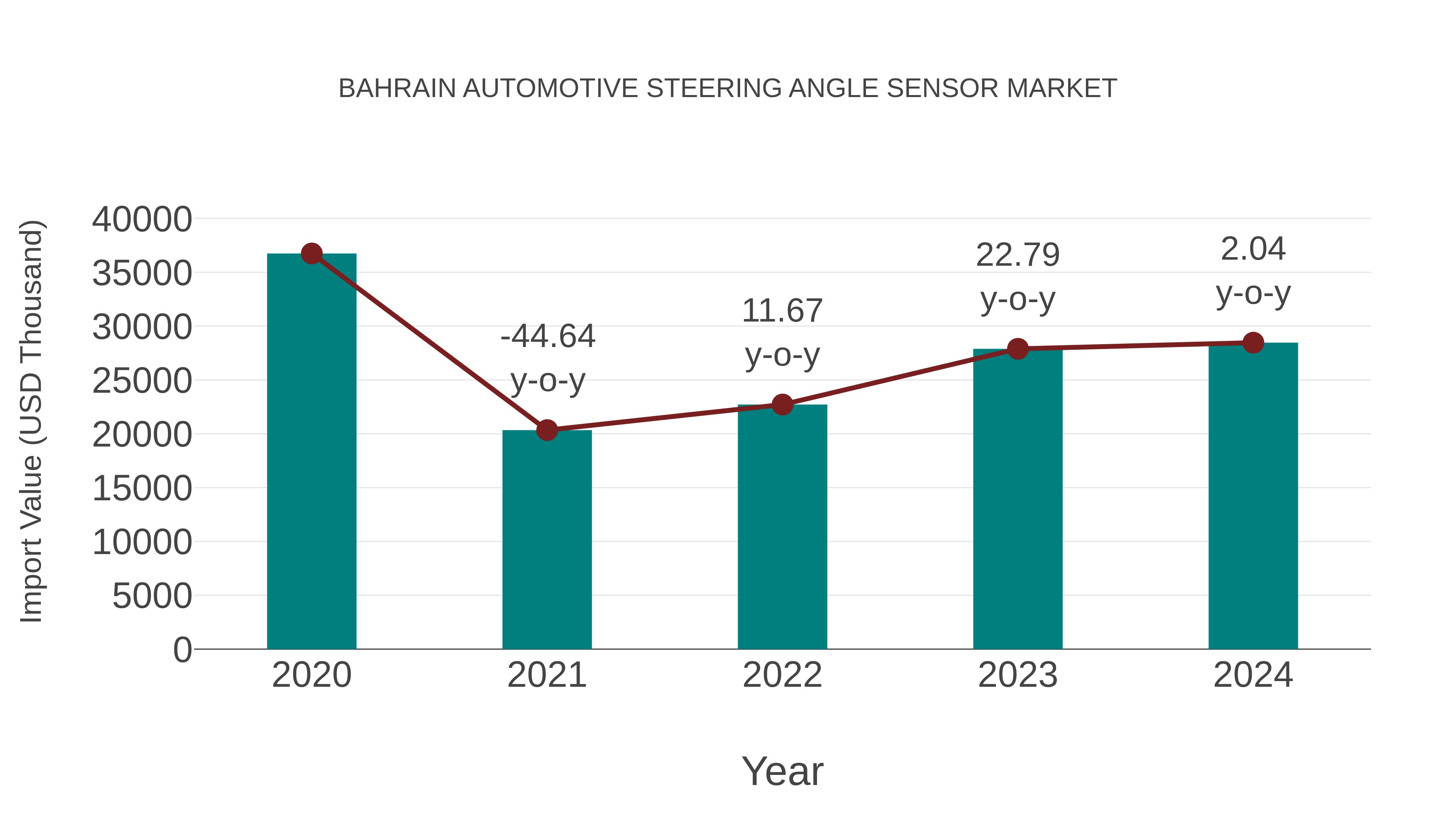  Bahrain Automotive Steering Angle Sensor Market: Import Trend Analysis