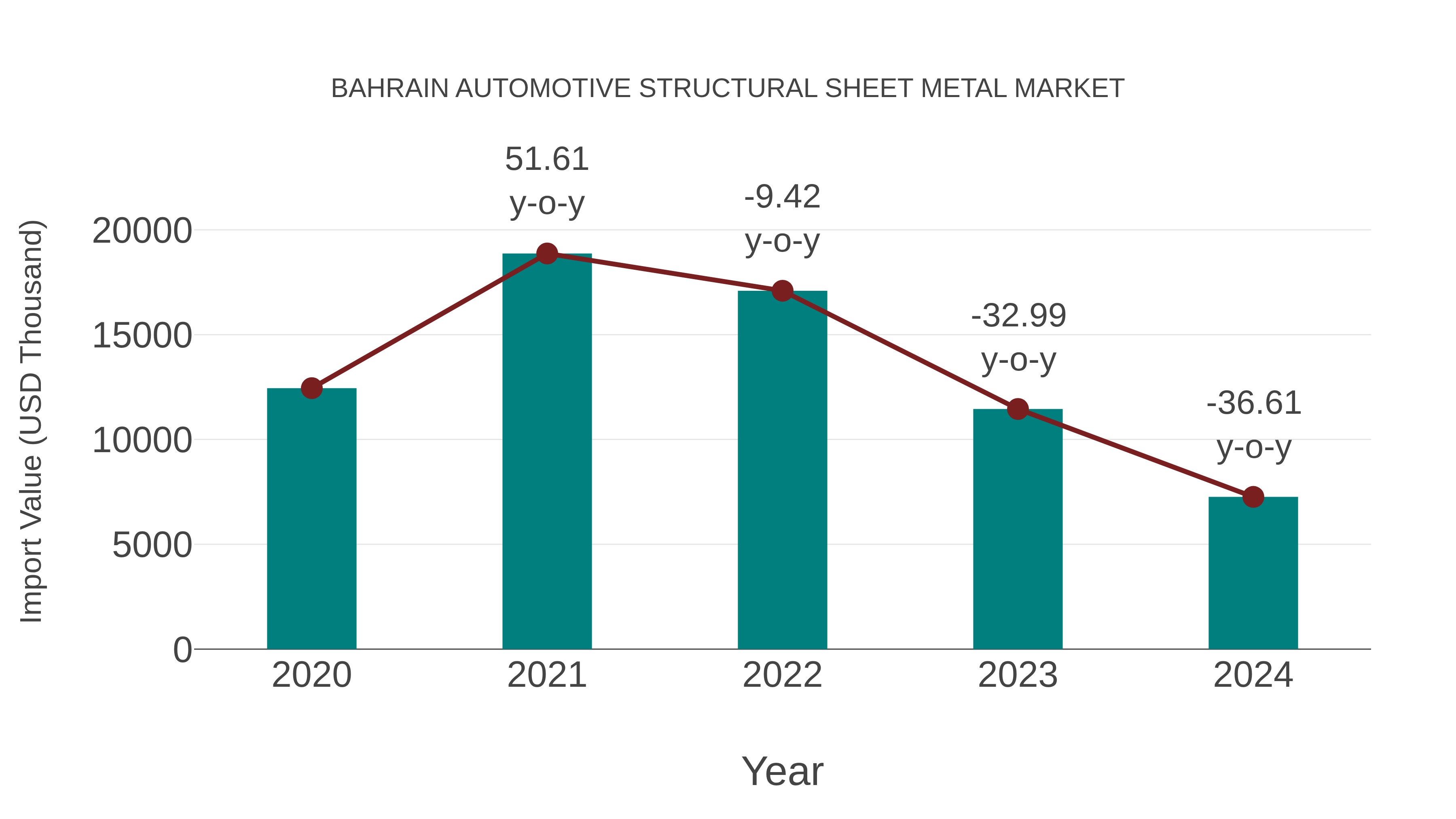 Bahrain Automotive Structural Sheet Metal Market: Import Trend Analysis