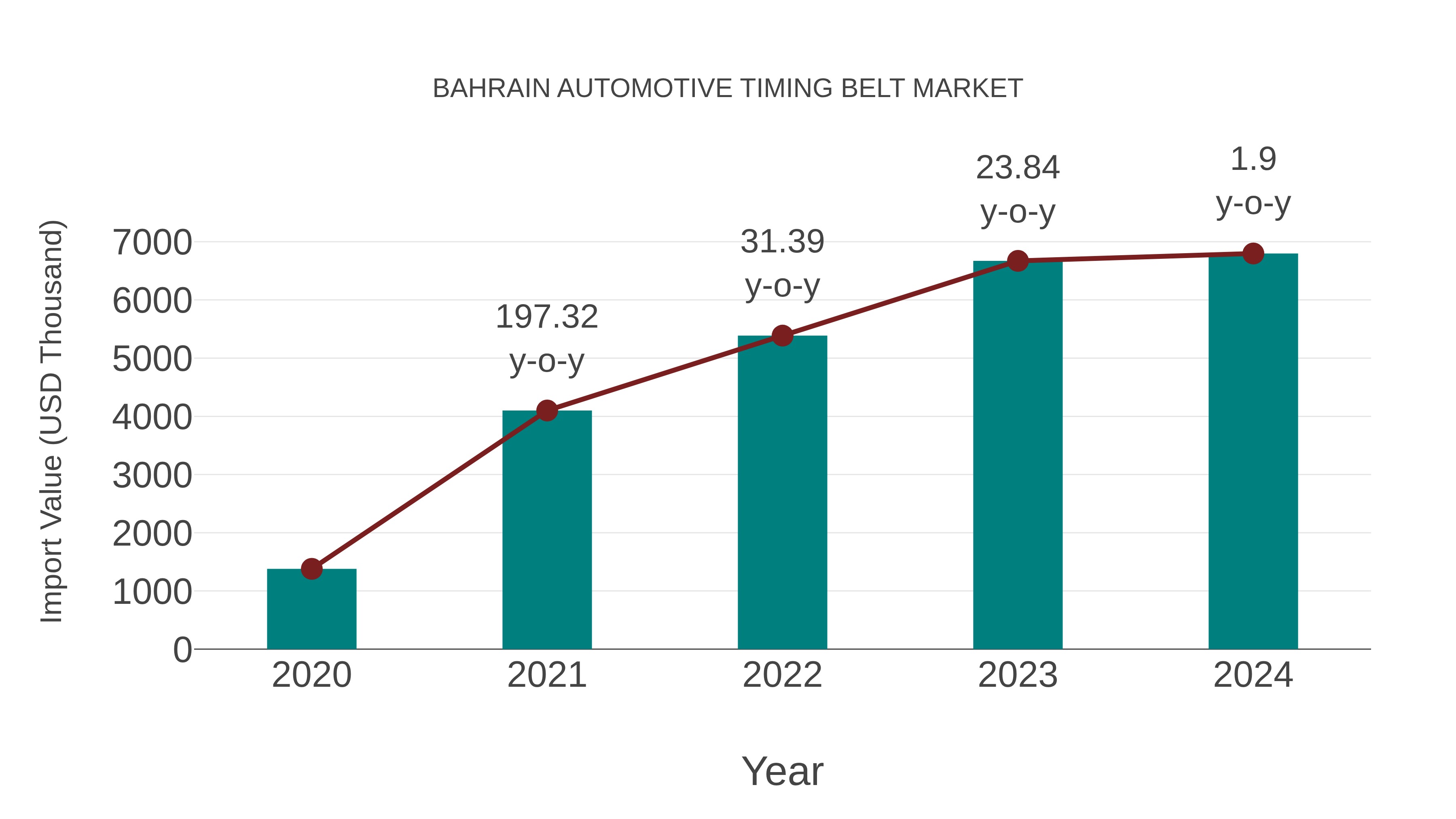  Bahrain Automotive Timing Belt Market: Import Trend Analysis