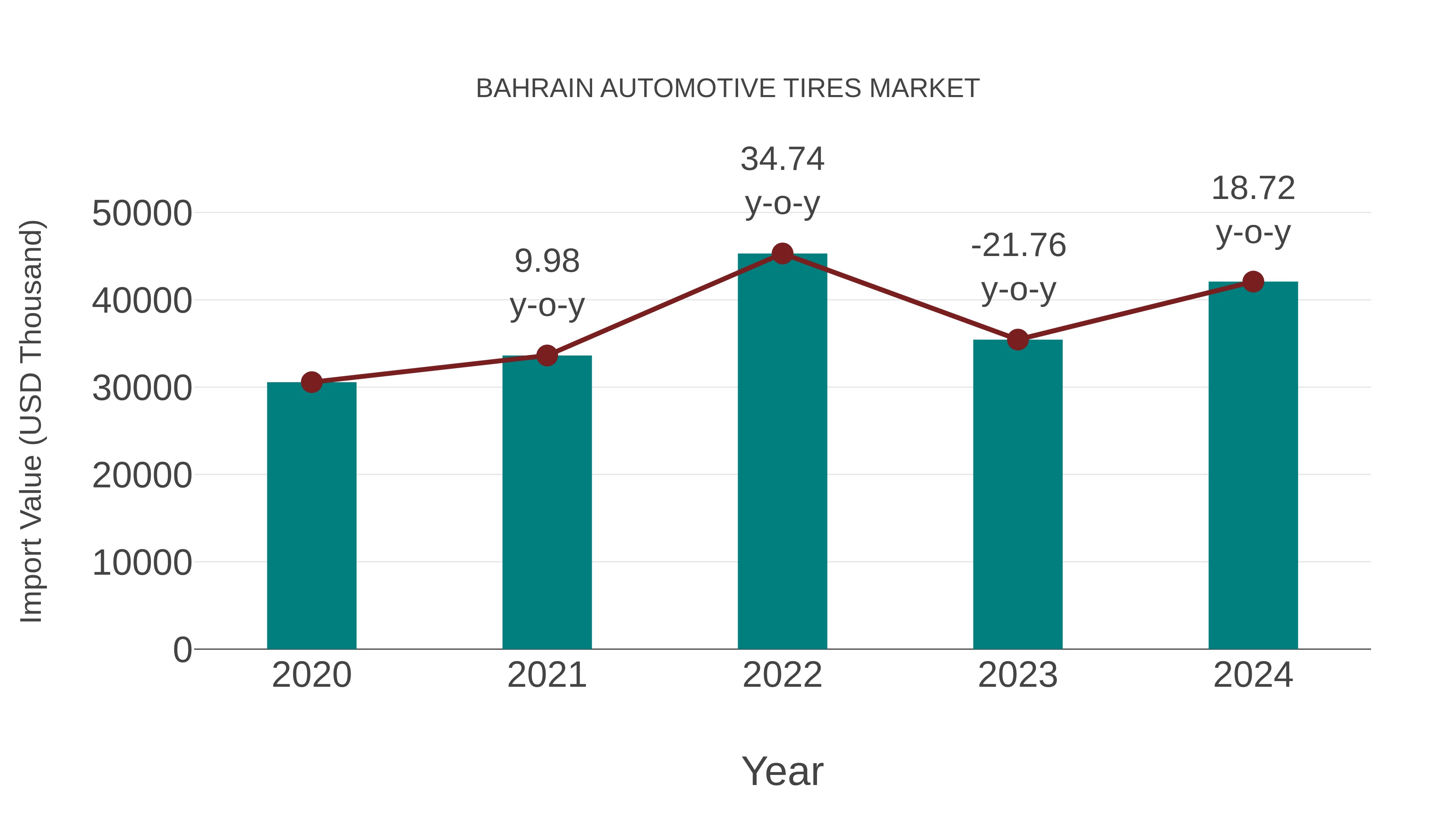  Bahrain Automotive Tires Market: Import Trend Analysis
