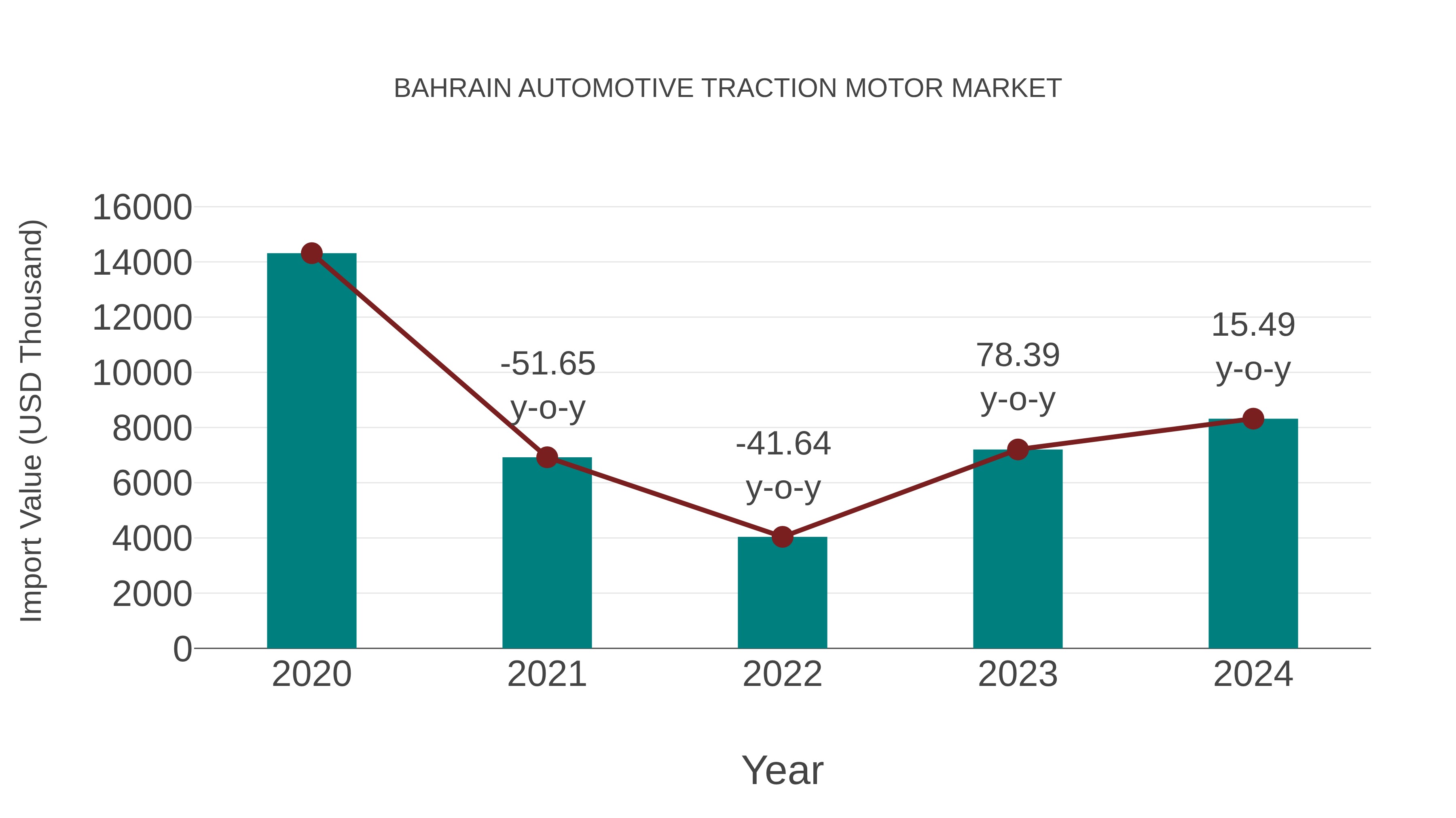 Bahrain Automotive Traction Motor Market: Import Trend Analysis
