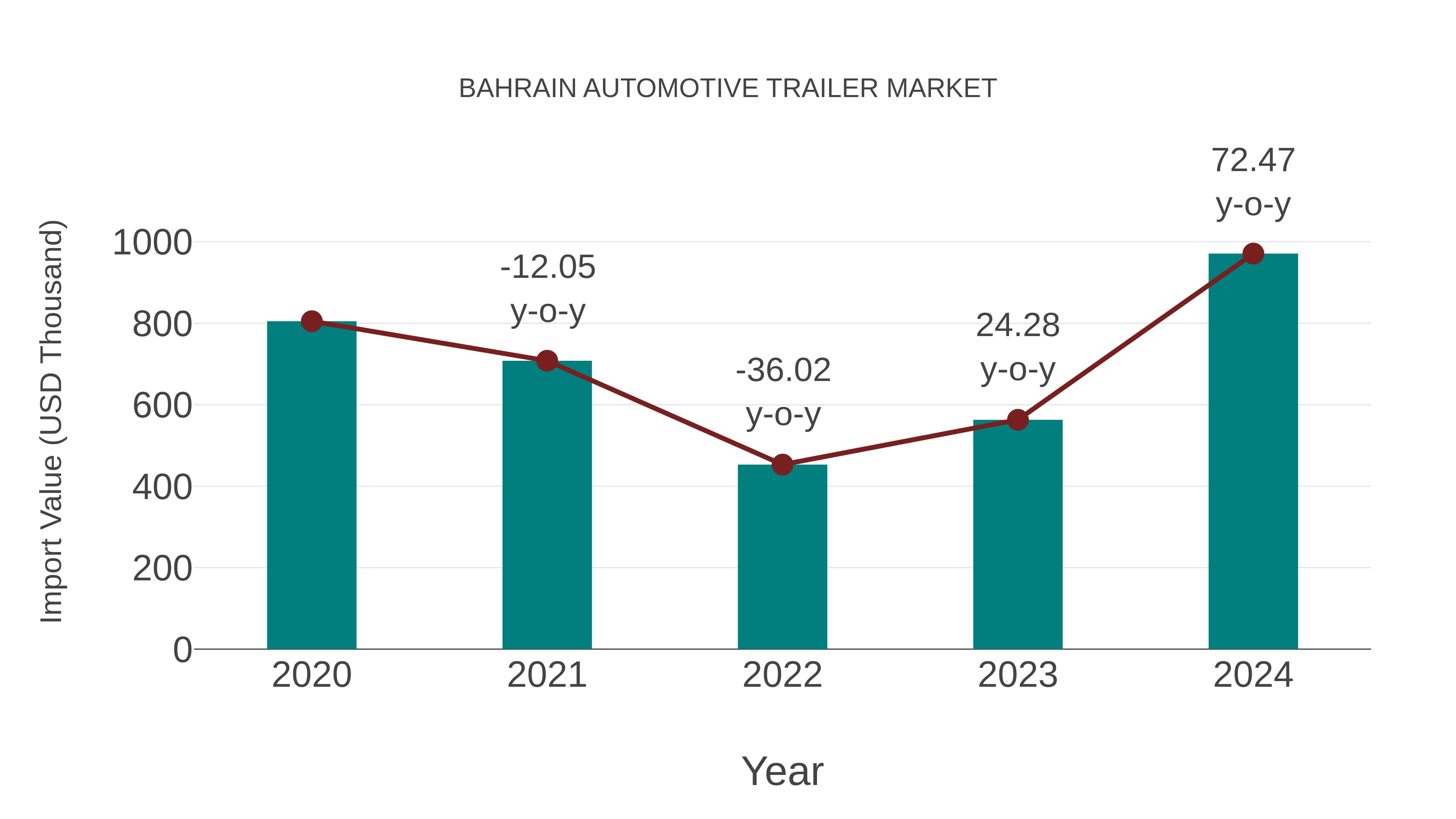  Bahrain Automotive Trailer Market: Import Trend Analysis