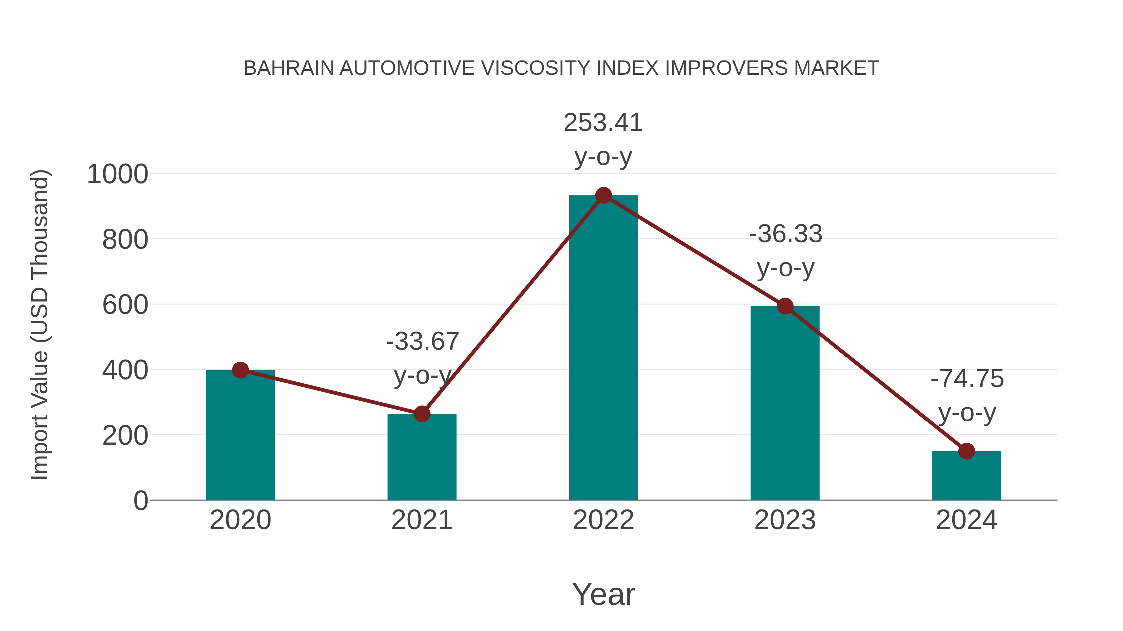 Bahrain Automotive Viscosity Index Improvers Market: Import Trend Analysis