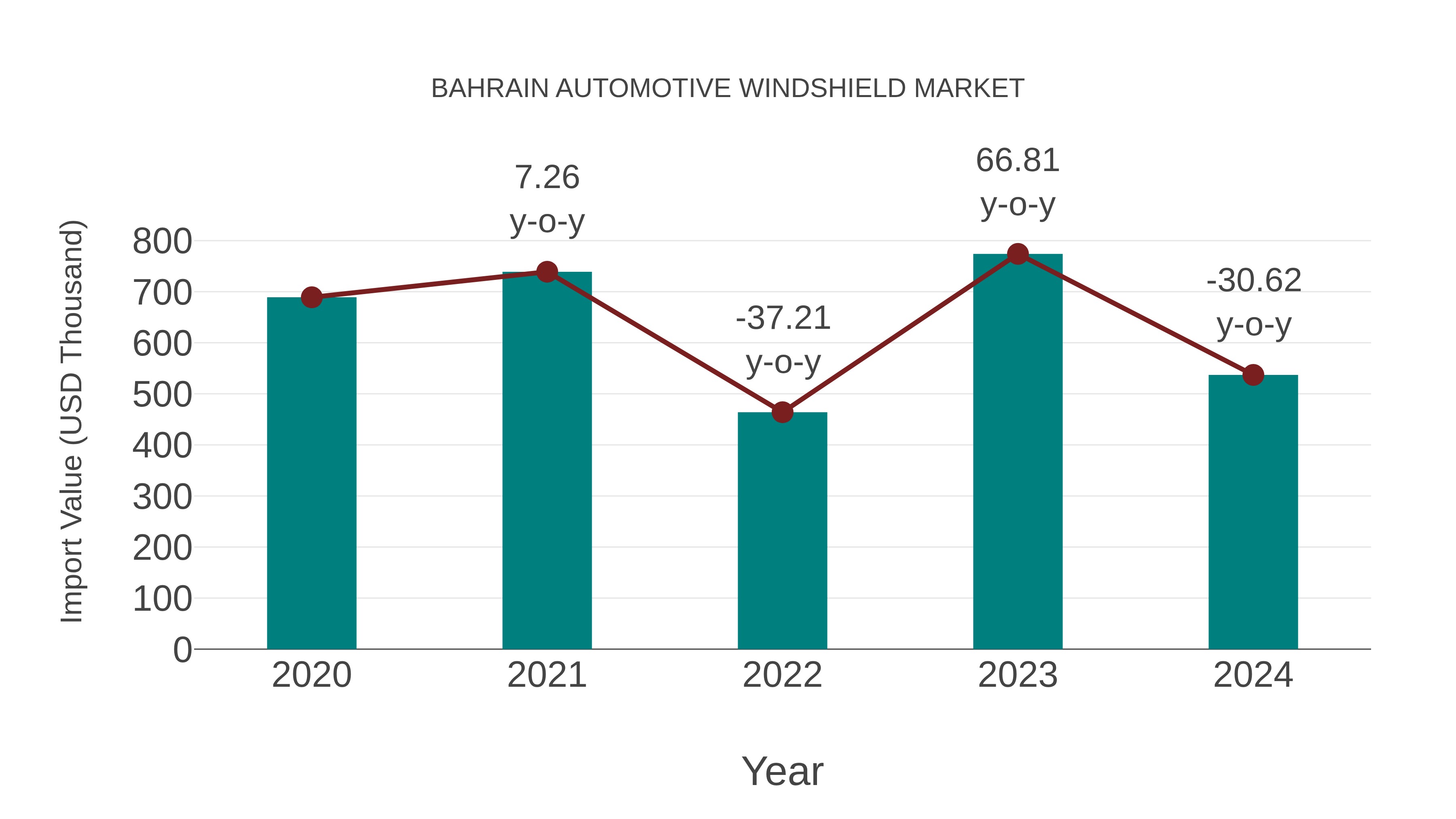  Bahrain Automotive Windshield Market: Import Trend Analysis