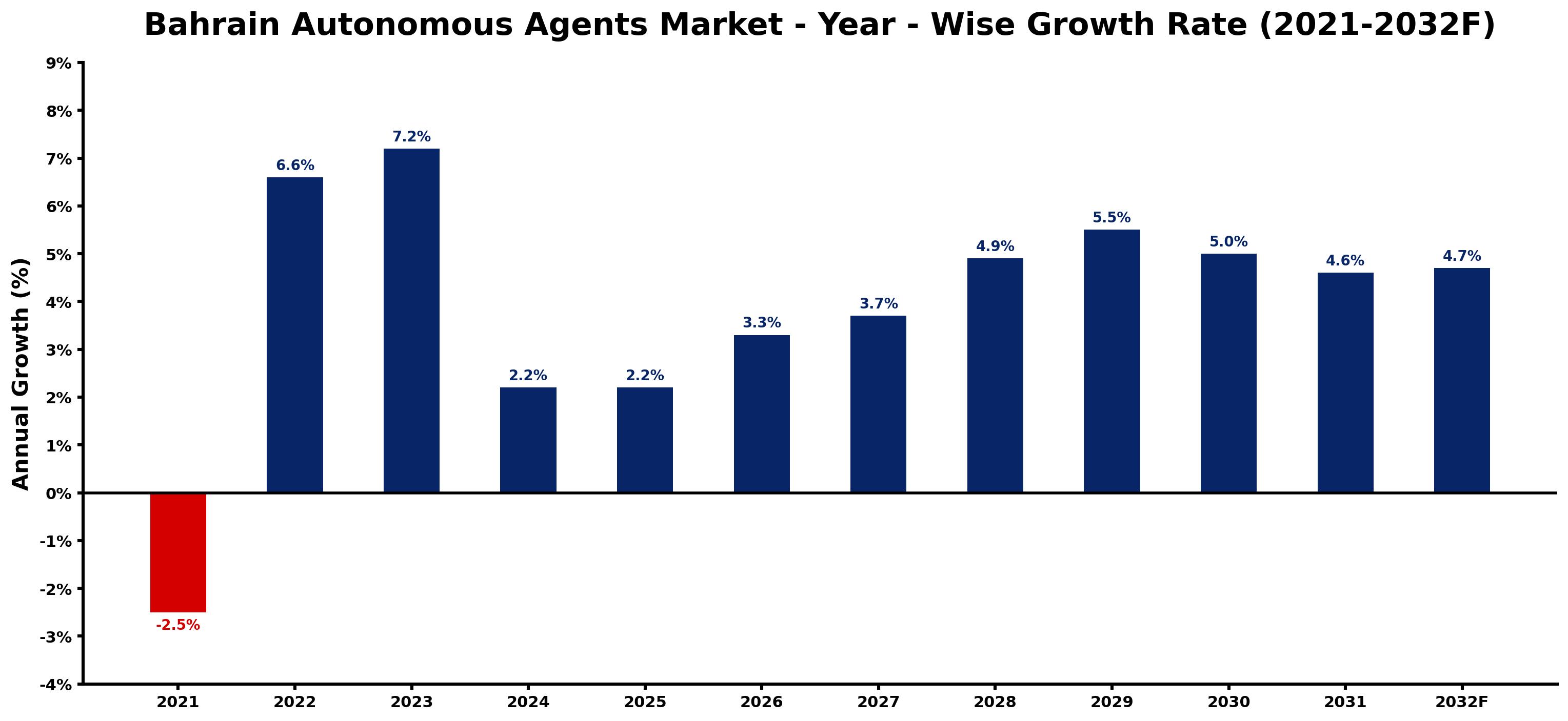 Bahrain Autonomous Agents Market Year-wise Growth Rate and Key Drivers