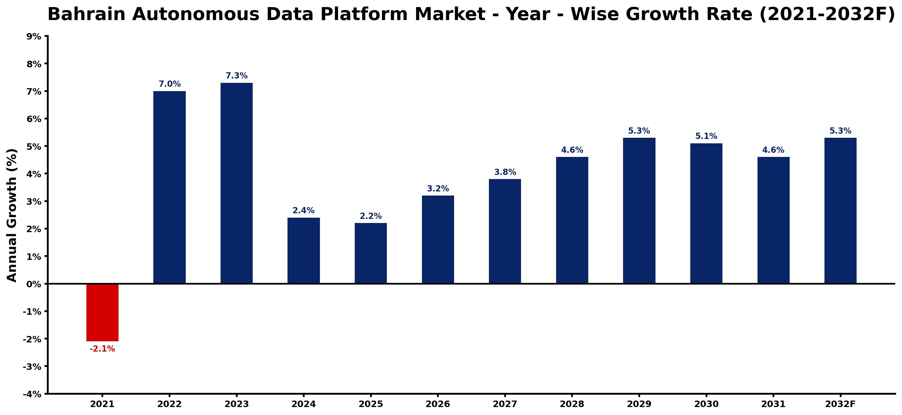 Bahrain Autonomous Data Platform Market Year-wise Growth Rate and Key Drivers