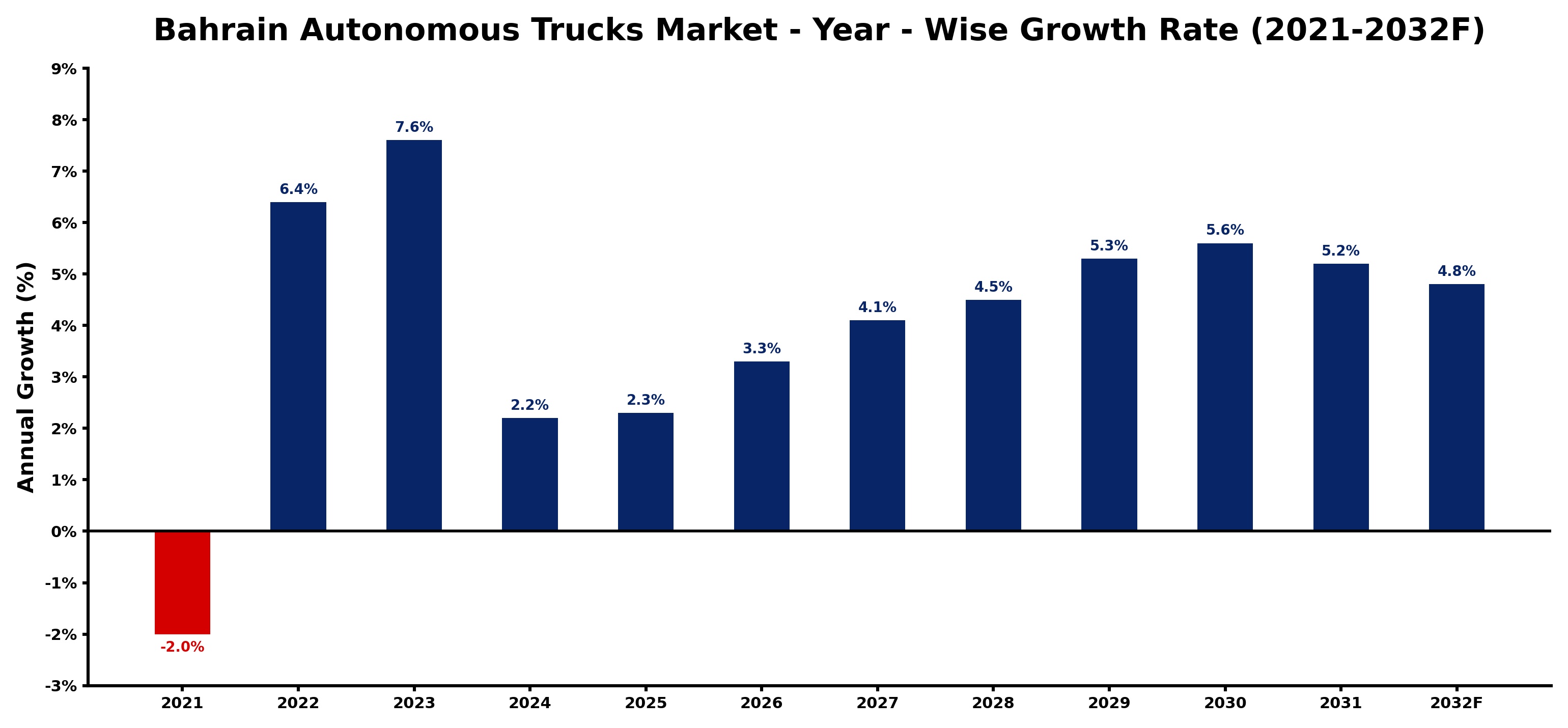 Bahrain Autonomous Trucks Market Year-wise Growth Rate and Key Drivers