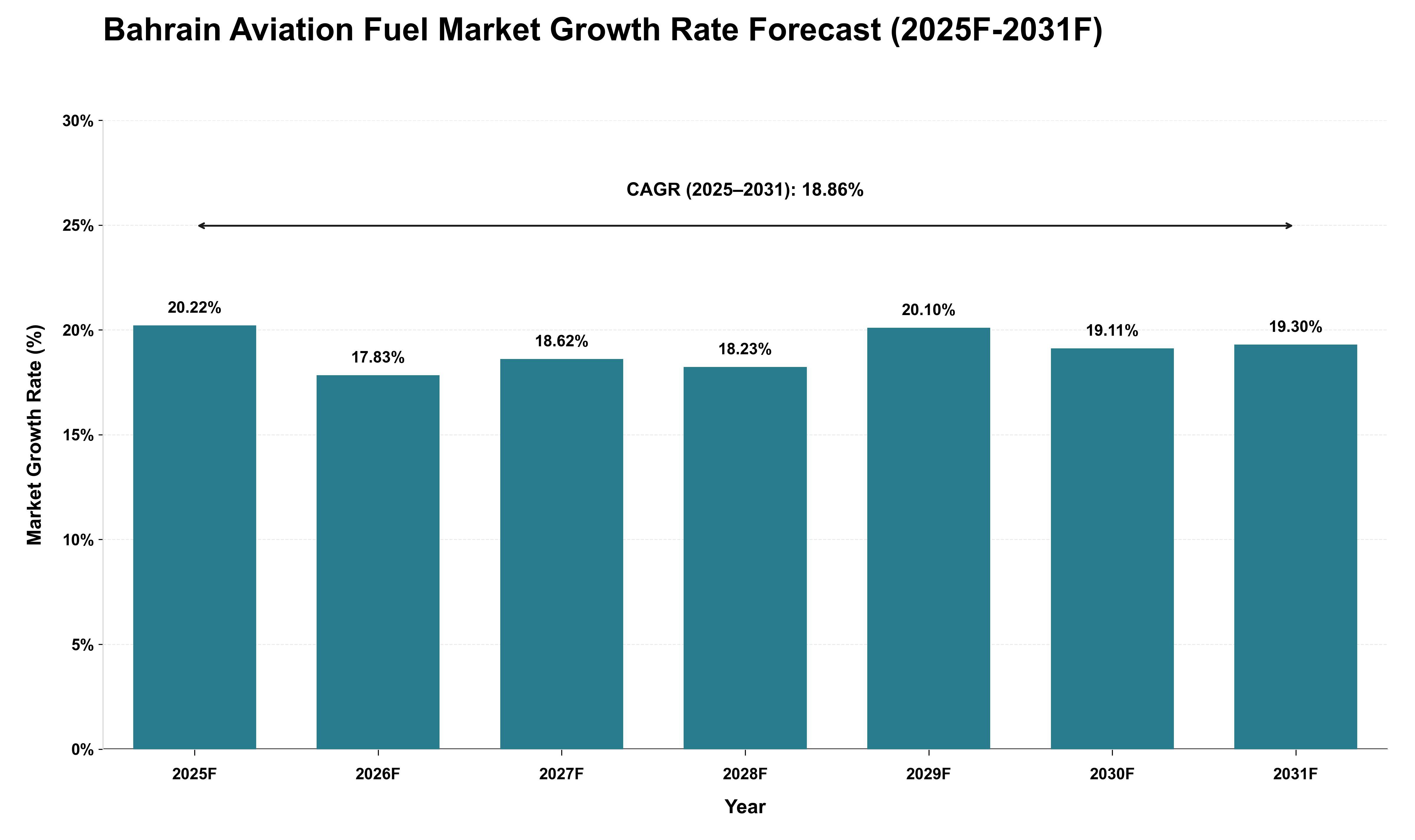 Bahrain Aviation Fuel Market Growth Rate Analysis (2025 - 2031)