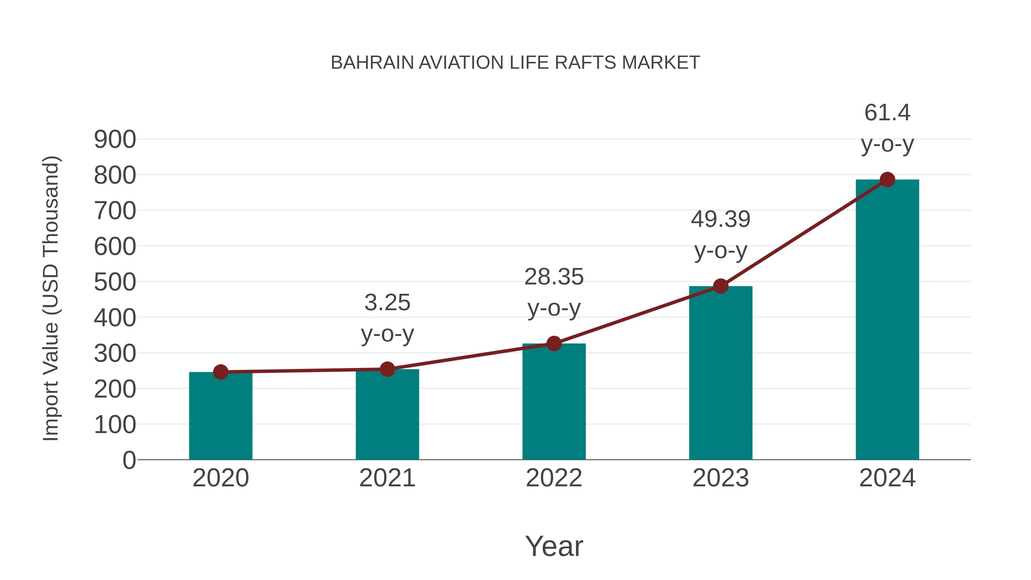  Bahrain Aviation Life Rafts Market: Import Trend Analysis