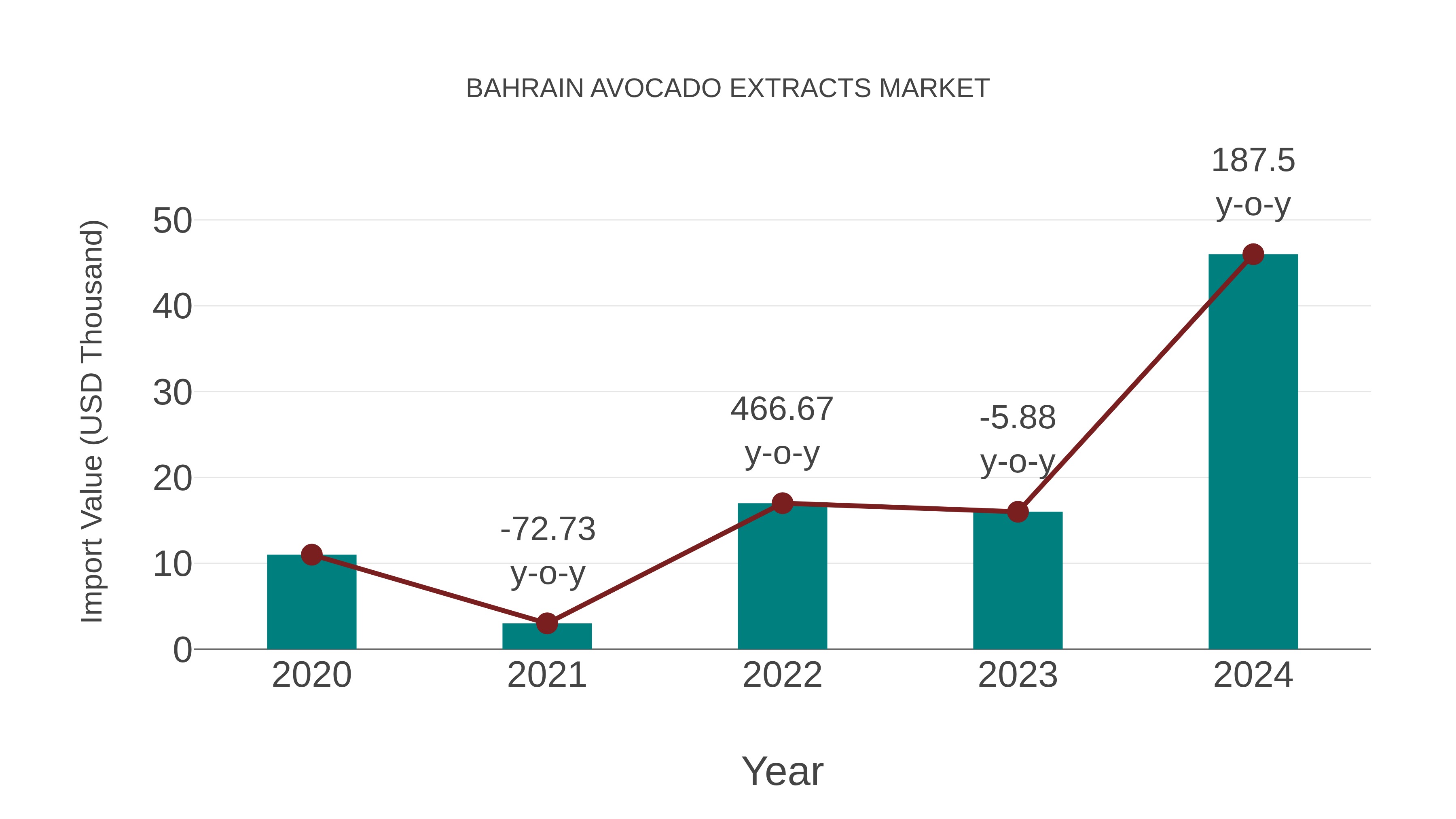  Bahrain Avocado Extracts Market: Import Trend Analysis