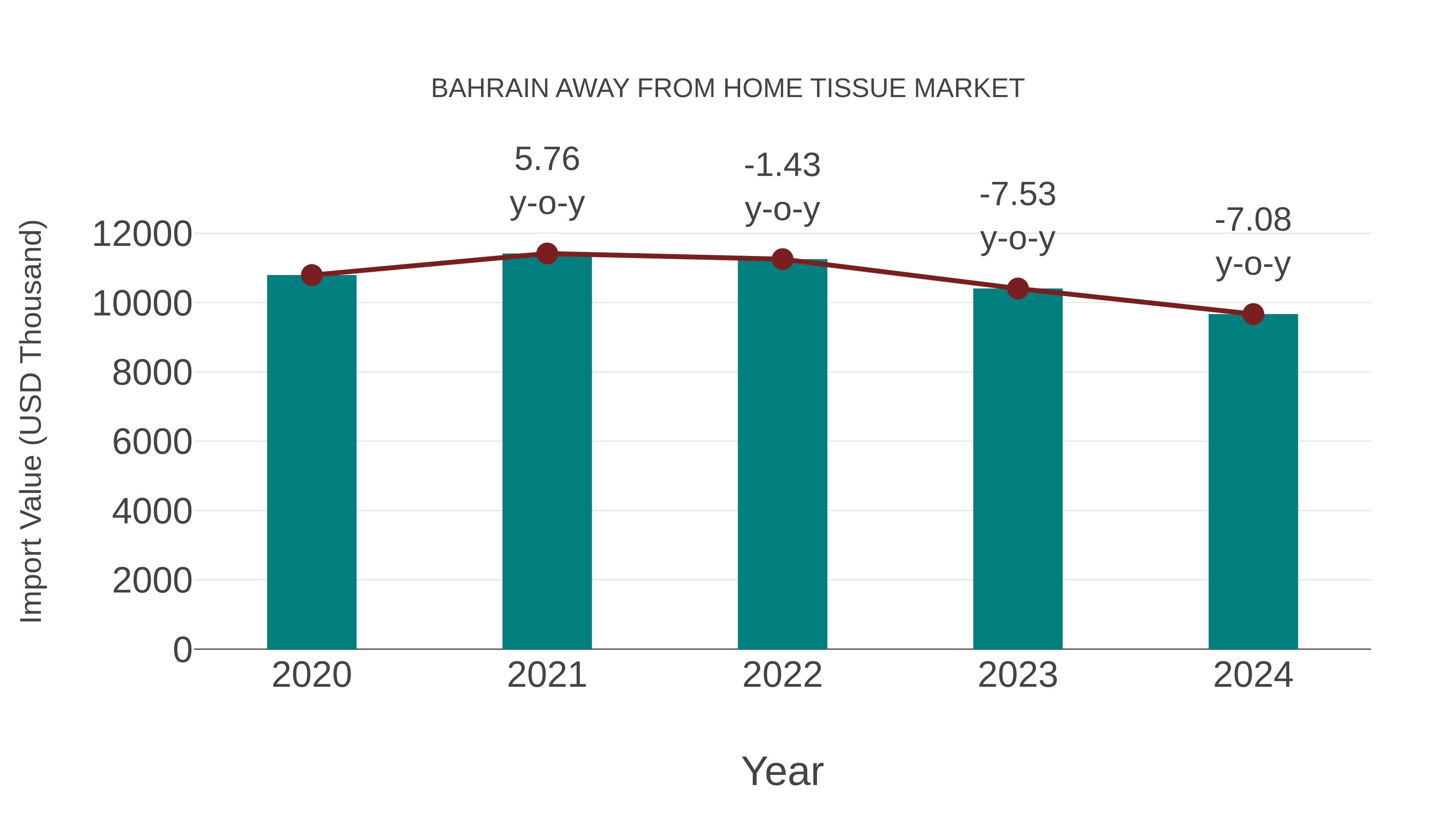  Bahrain Away From Home Tissue Market: Import Trend Analysis